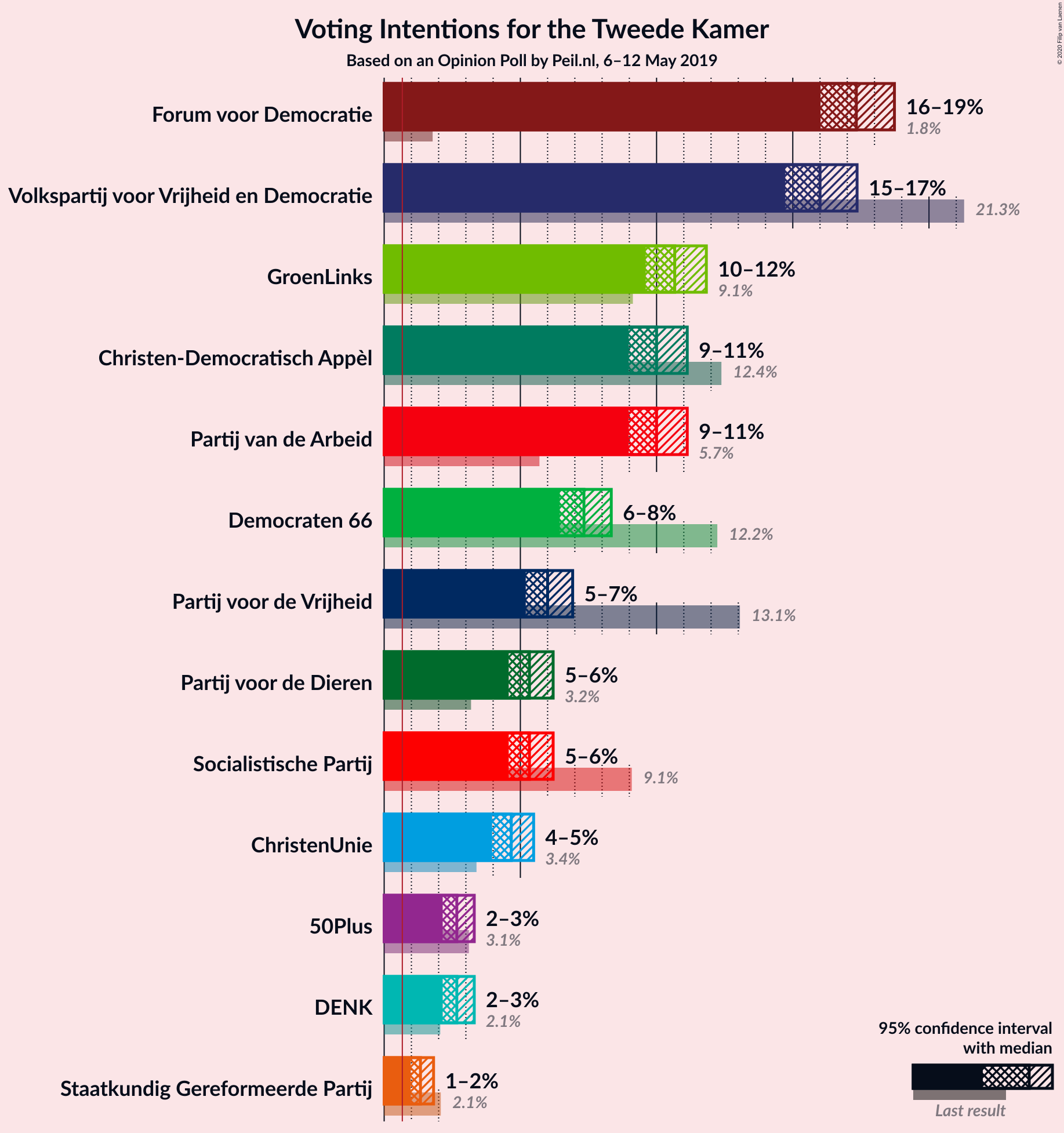 Graph with voting intentions not yet produced