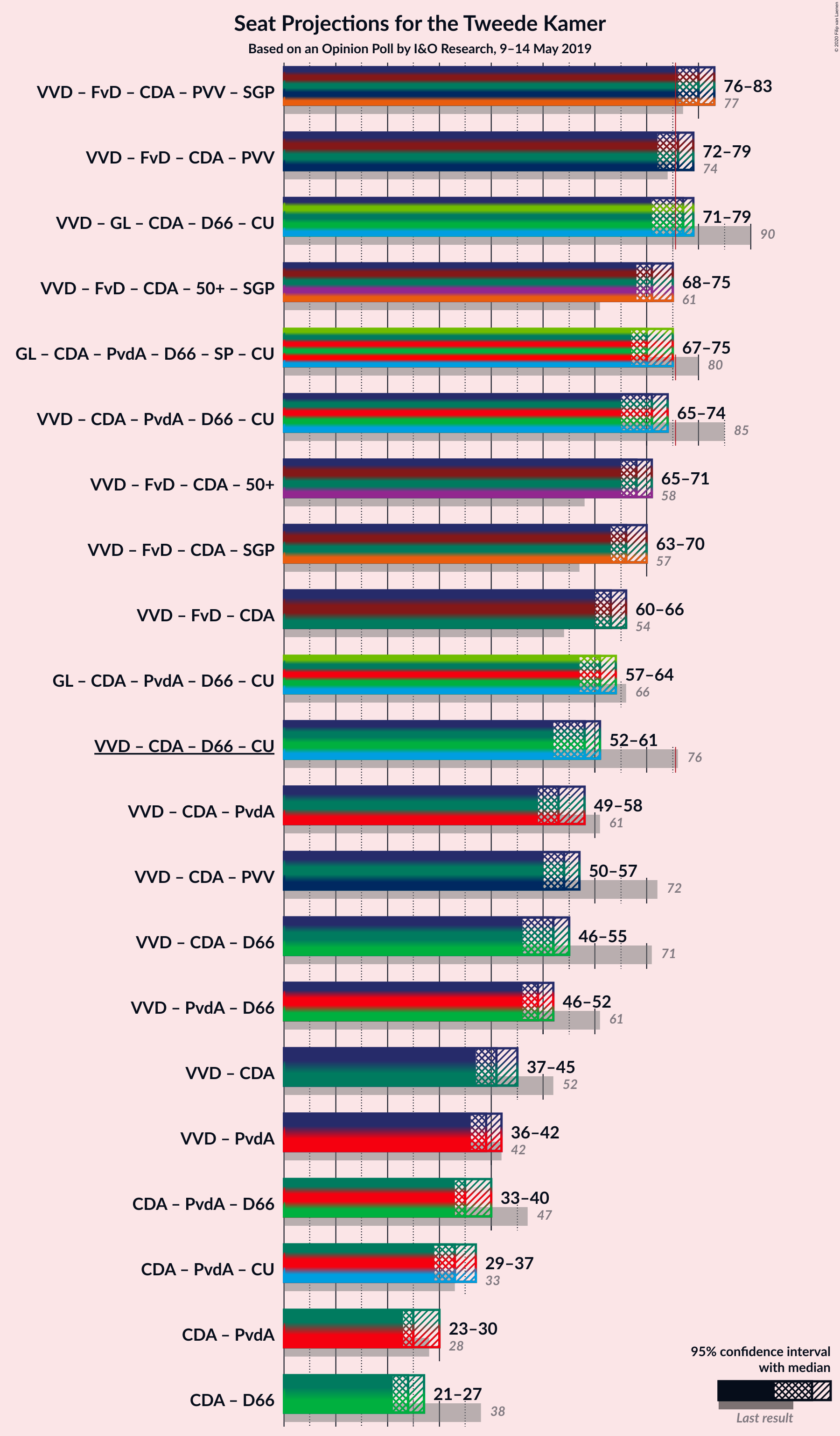 Graph with coalitions seats not yet produced