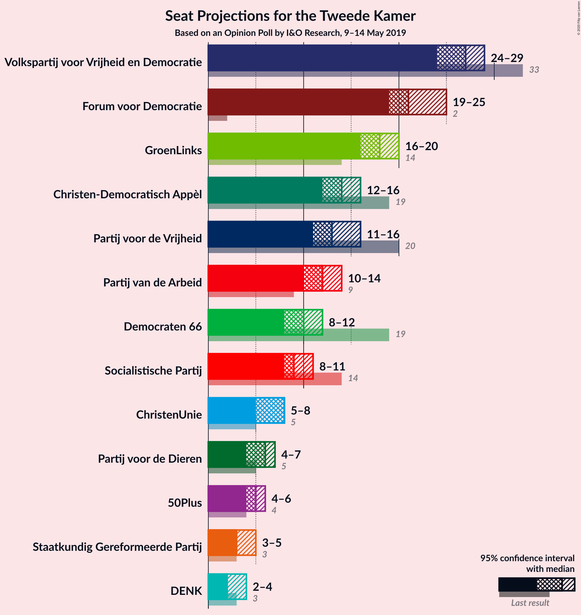 Graph with seats not yet produced