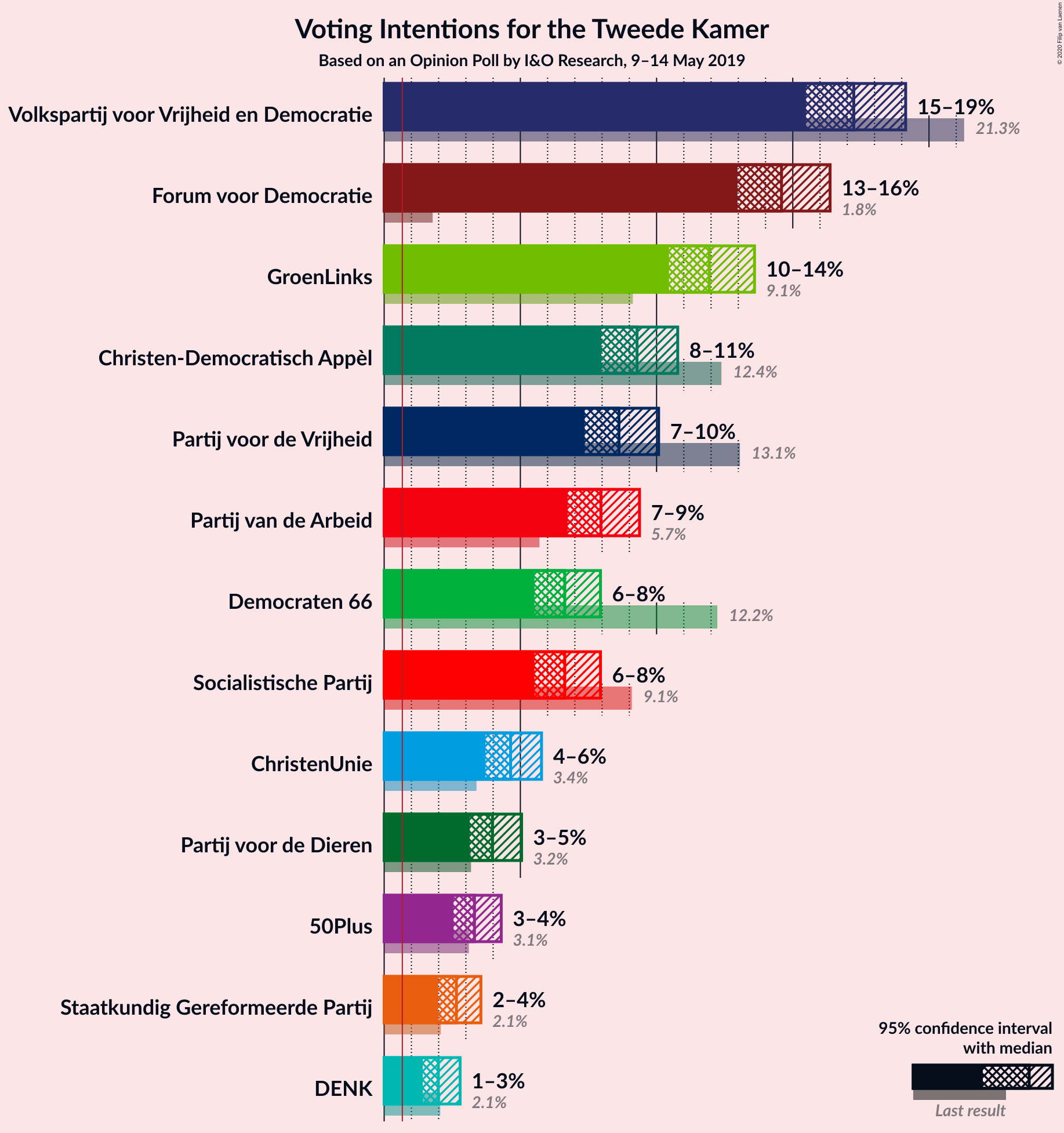 Graph with voting intentions not yet produced