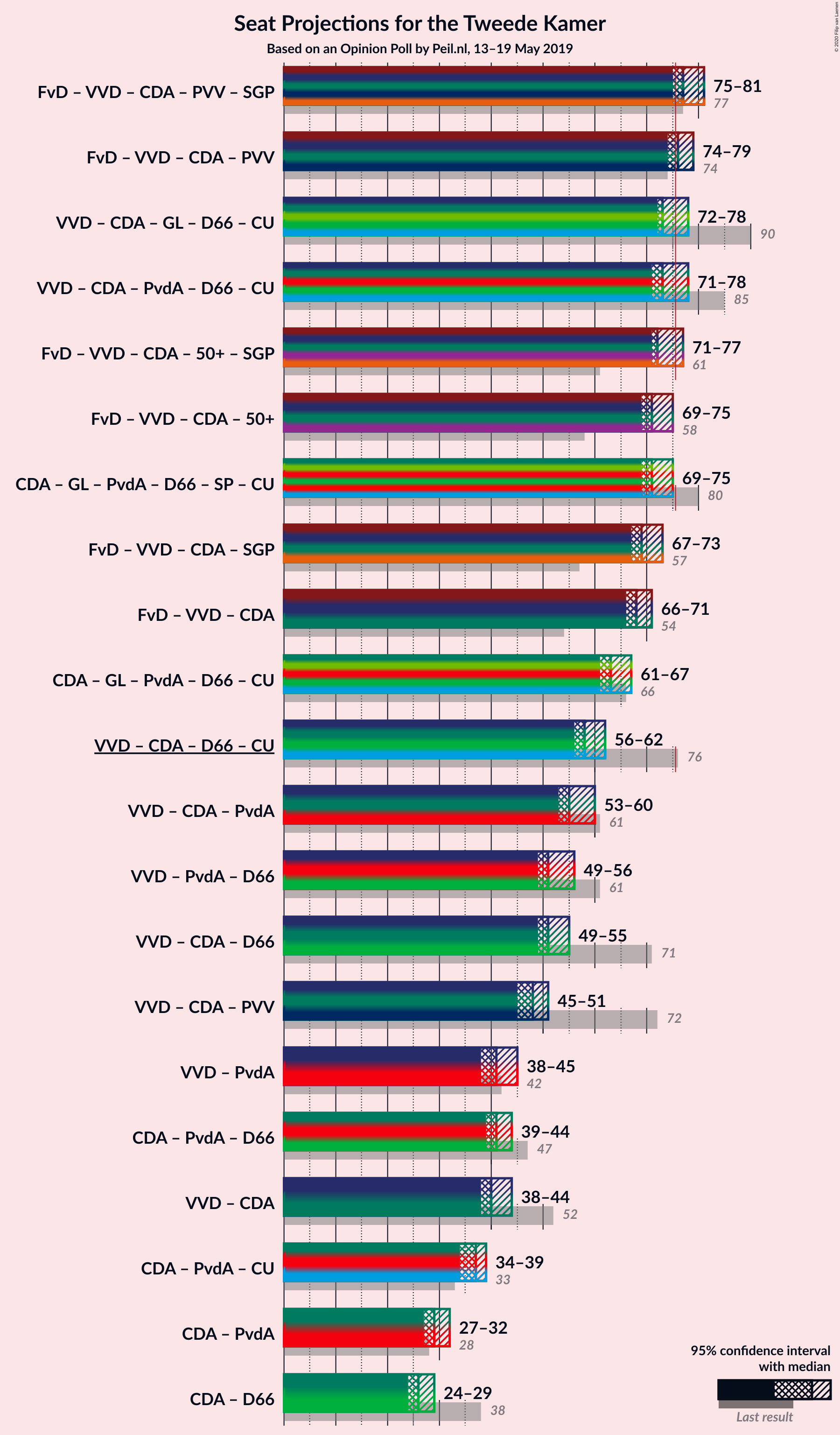 Graph with coalitions seats not yet produced