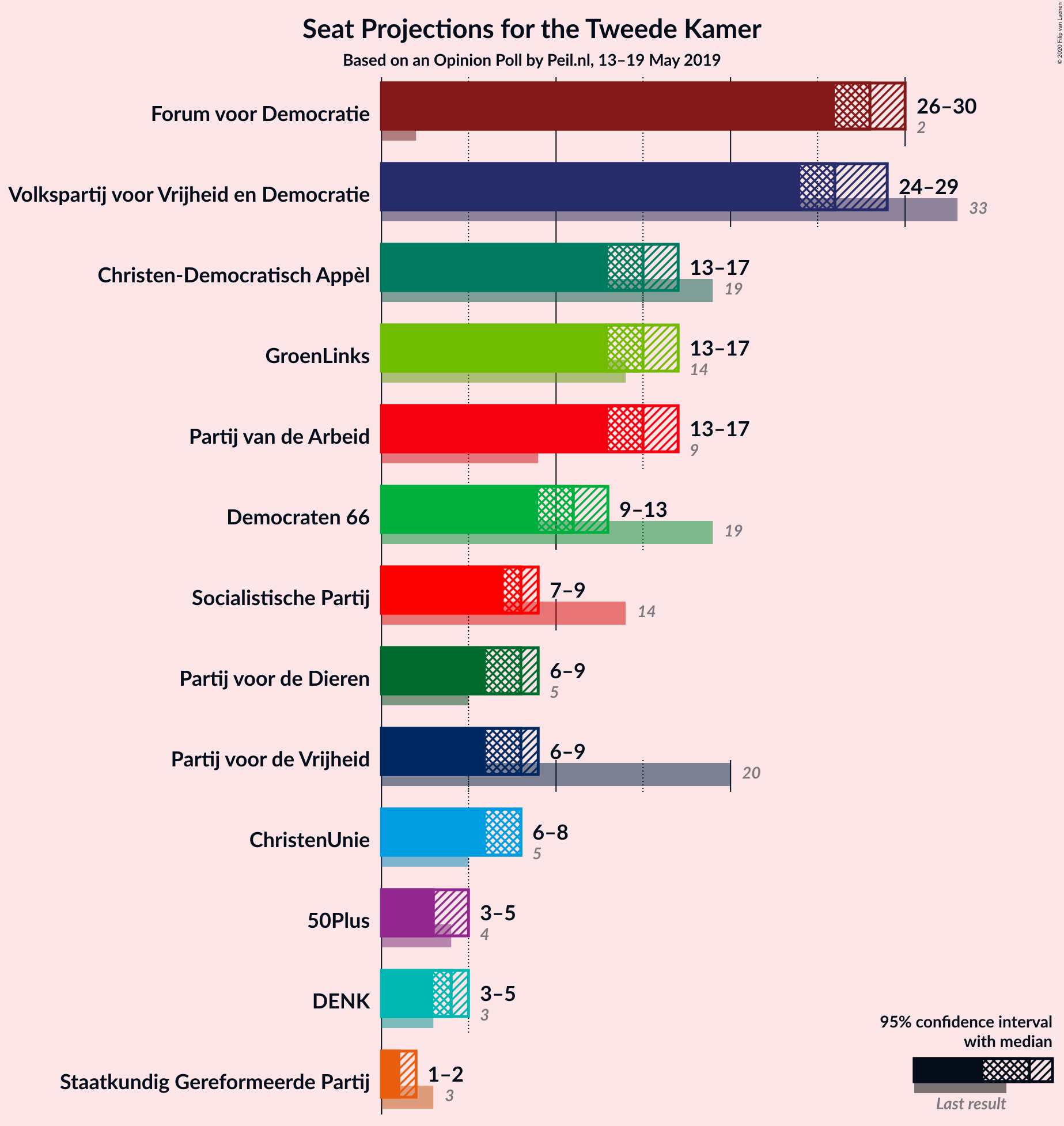 Graph with seats not yet produced