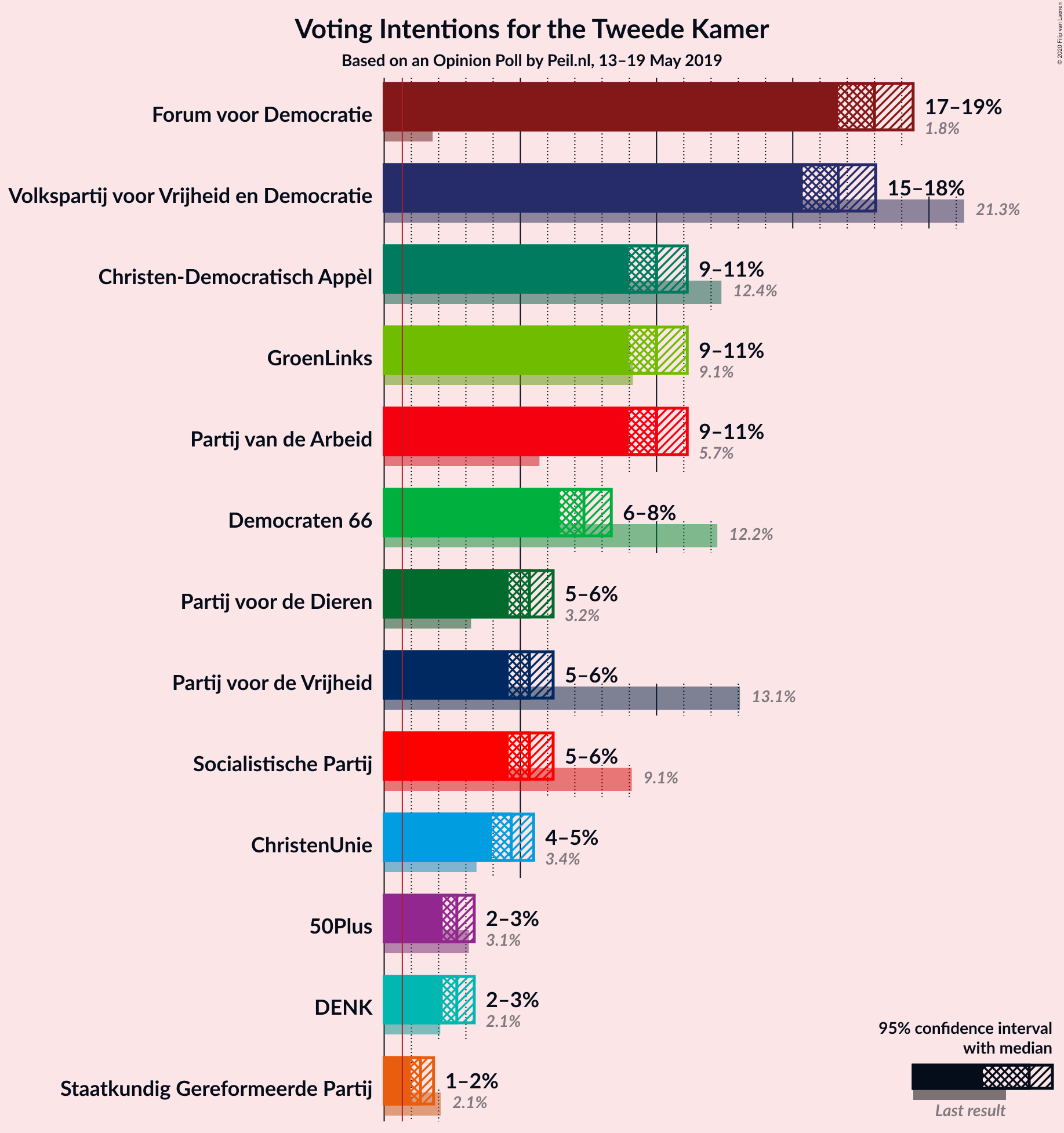 Graph with voting intentions not yet produced