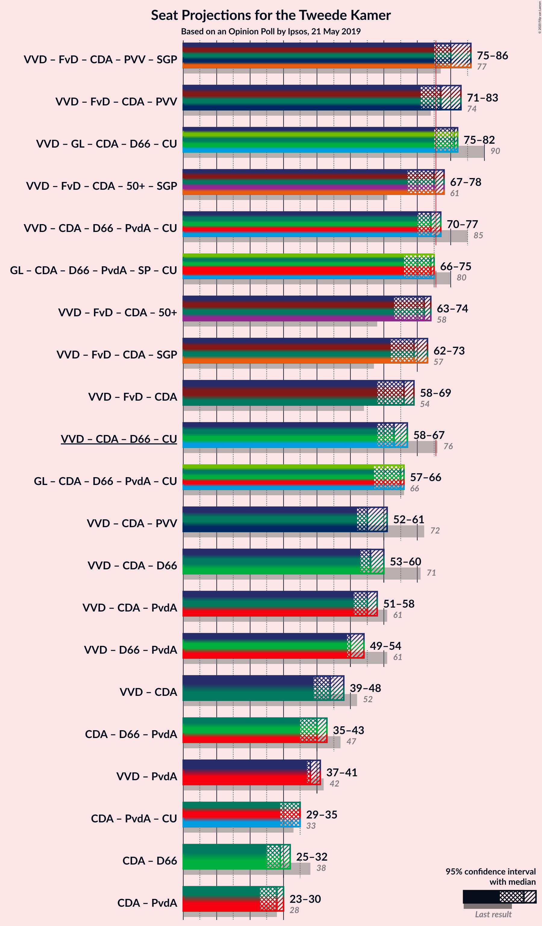 Graph with coalitions seats not yet produced