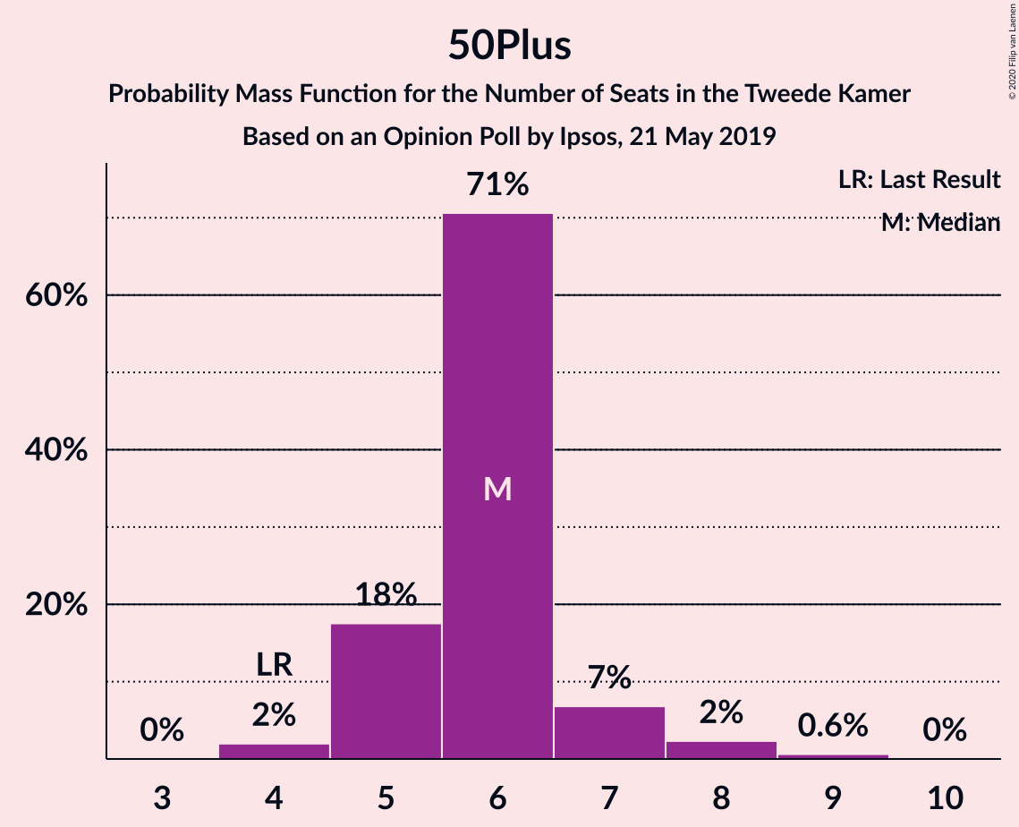 Graph with seats probability mass function not yet produced