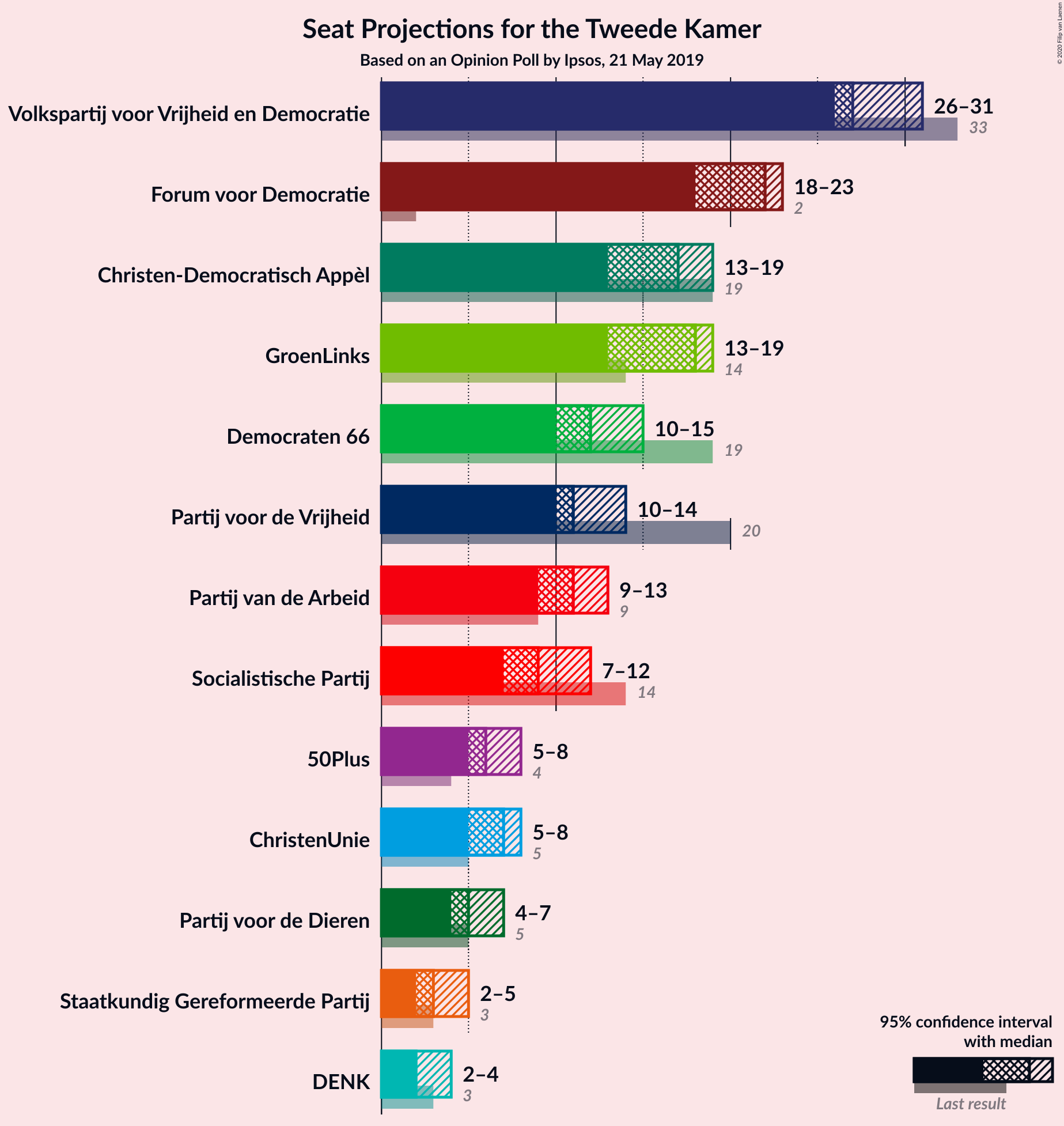 Graph with seats not yet produced