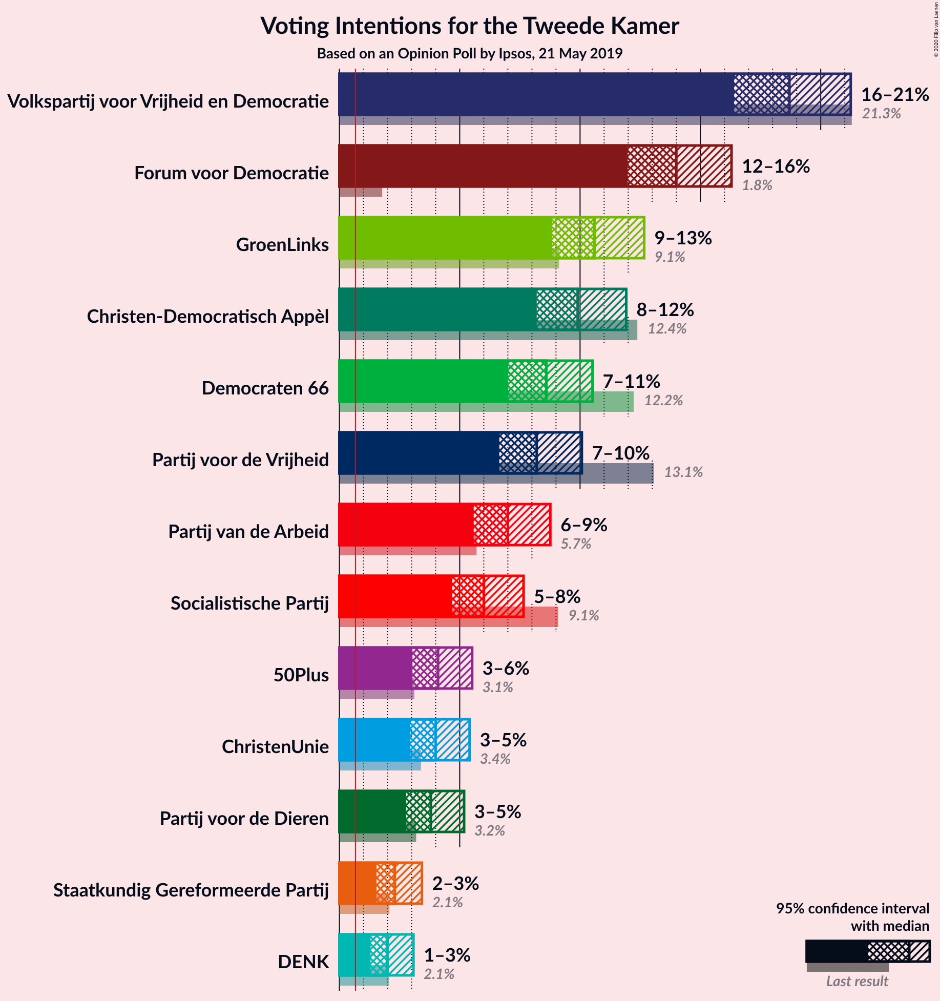 Graph with voting intentions not yet produced