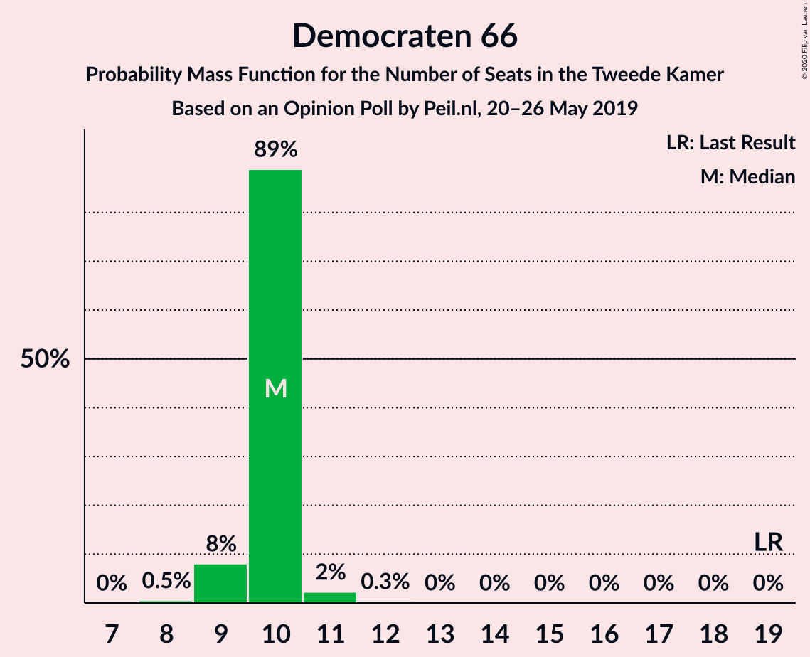 Graph with seats probability mass function not yet produced