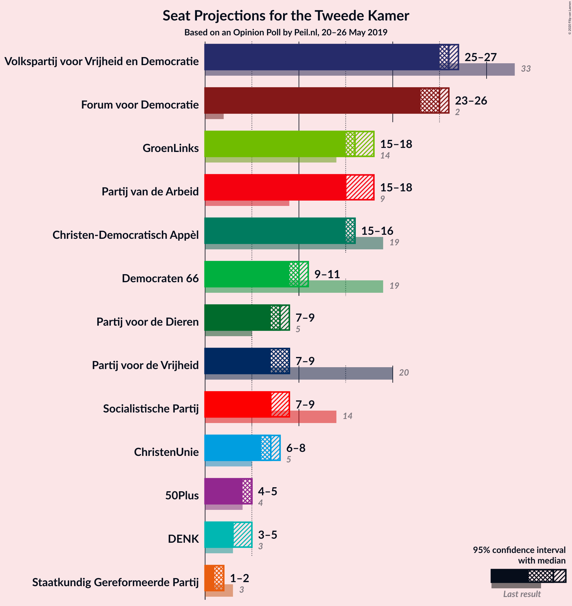 Graph with seats not yet produced