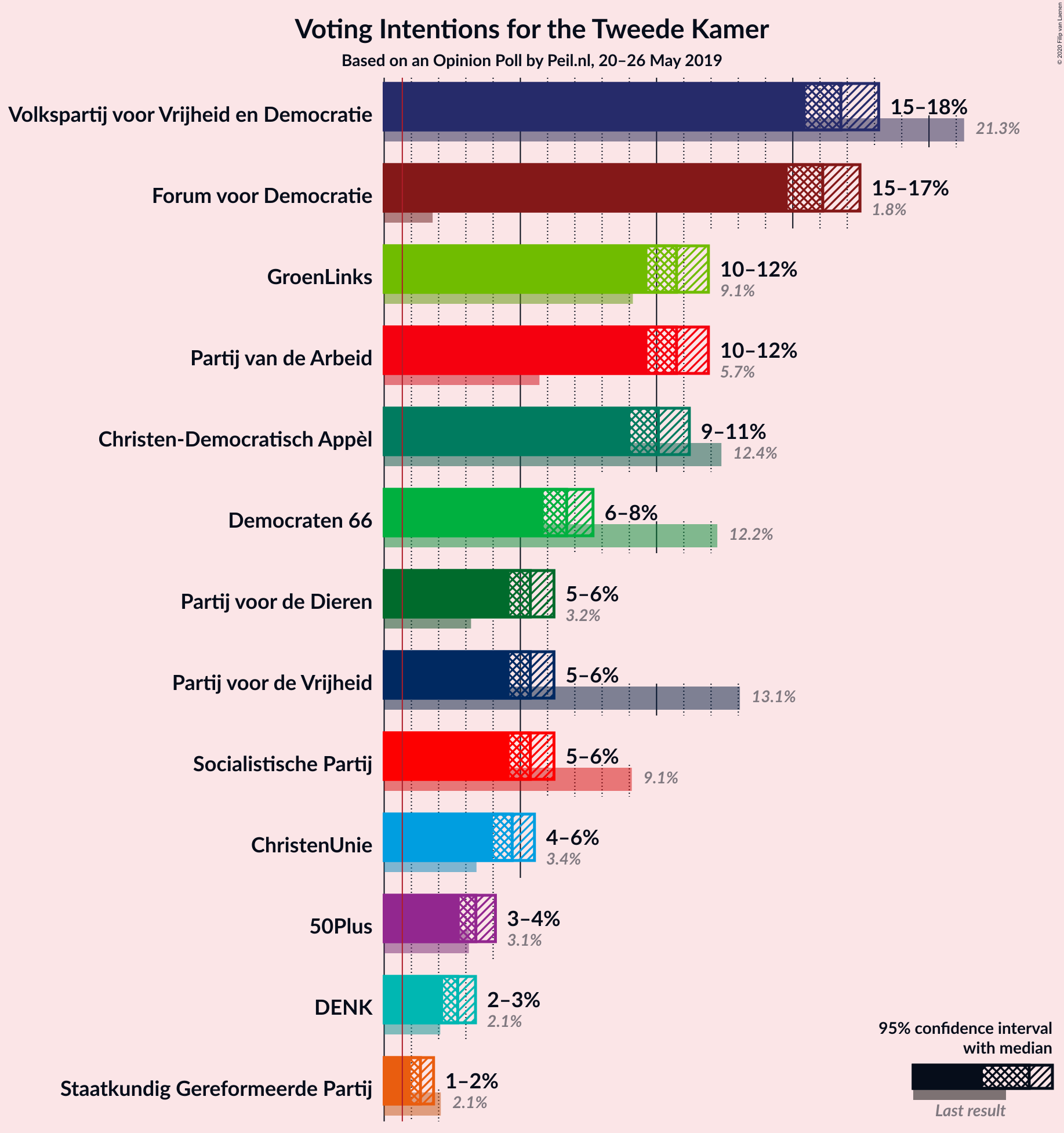 Graph with voting intentions not yet produced