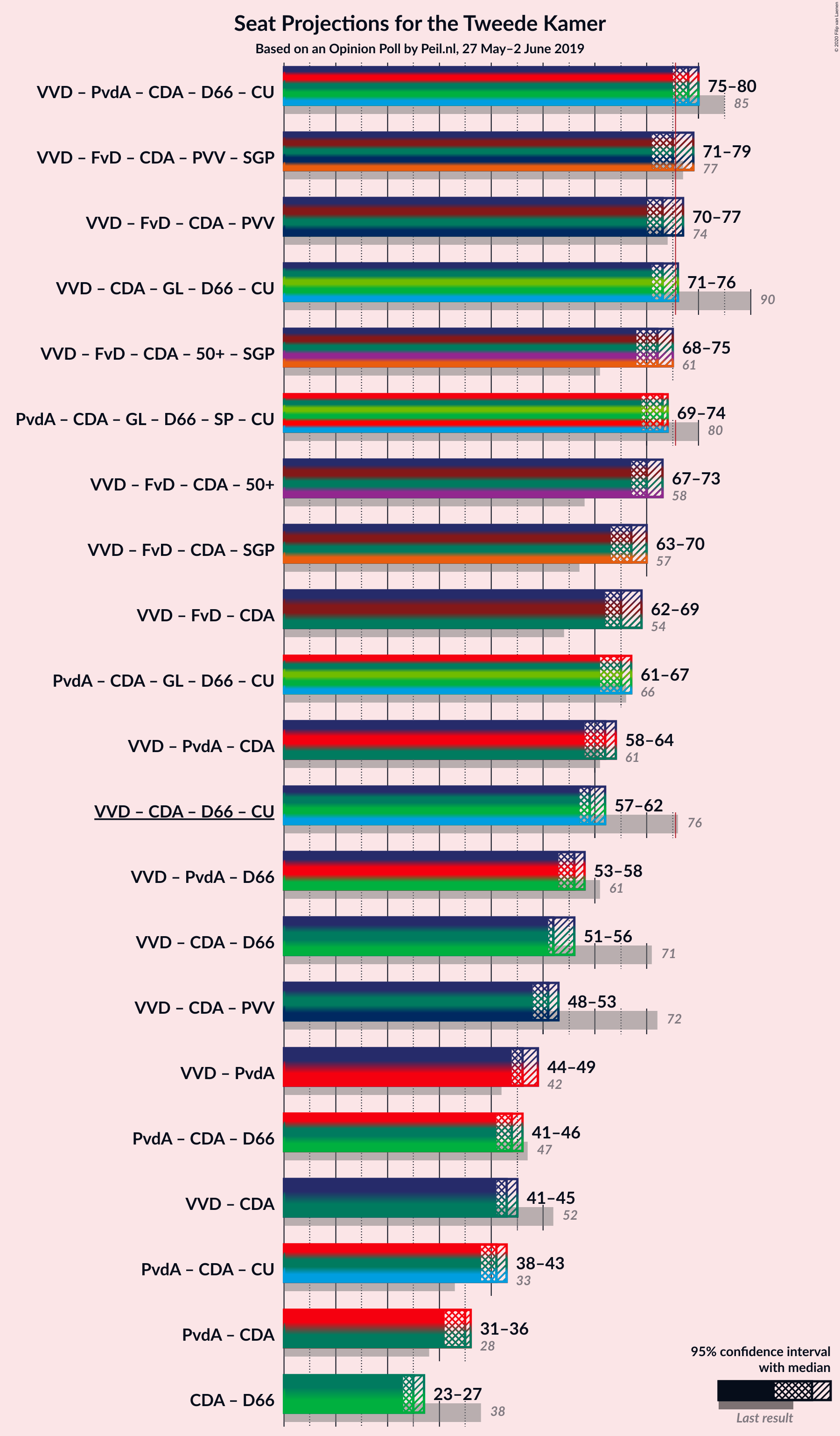 Graph with coalitions seats not yet produced