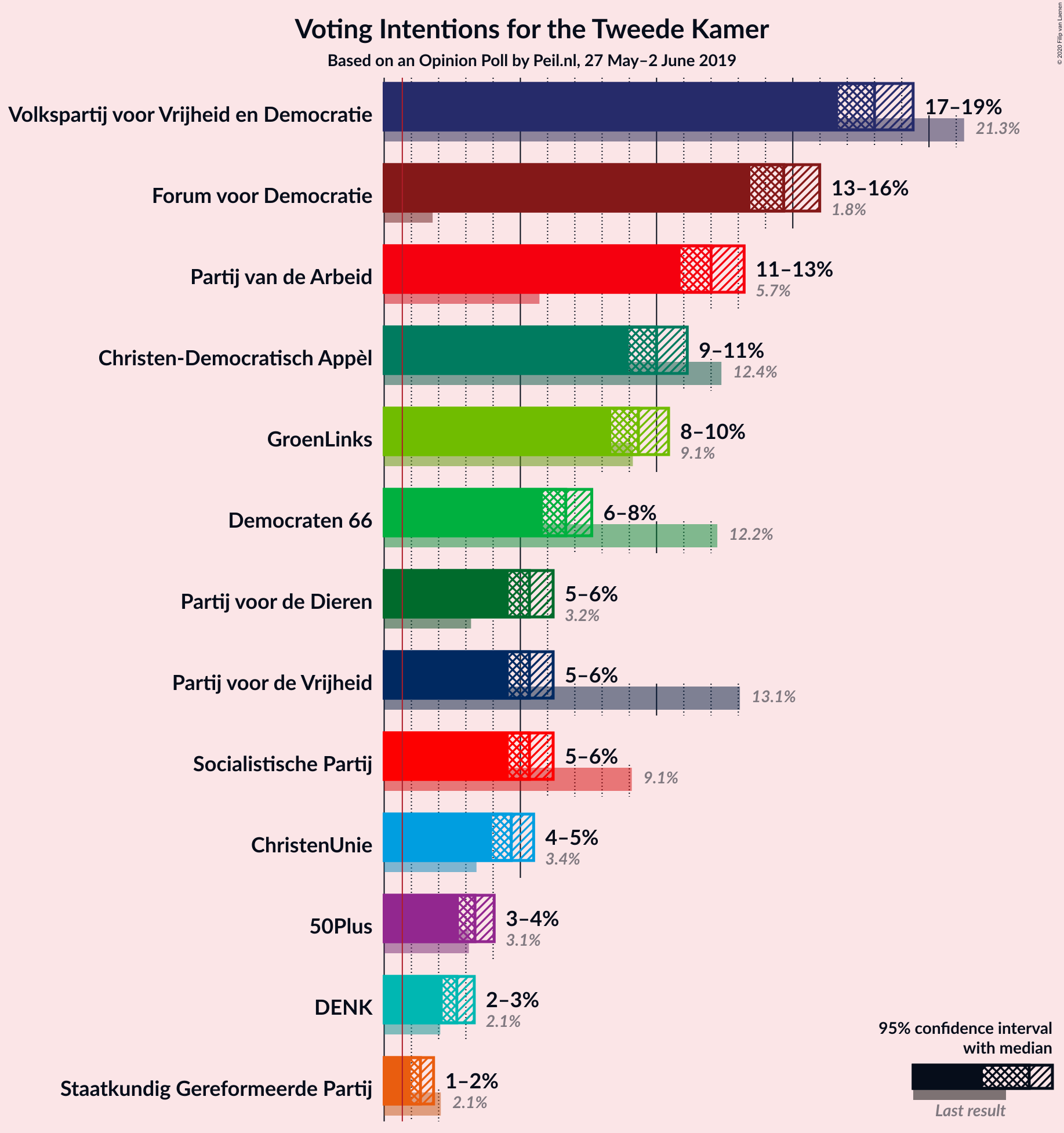 Graph with voting intentions not yet produced