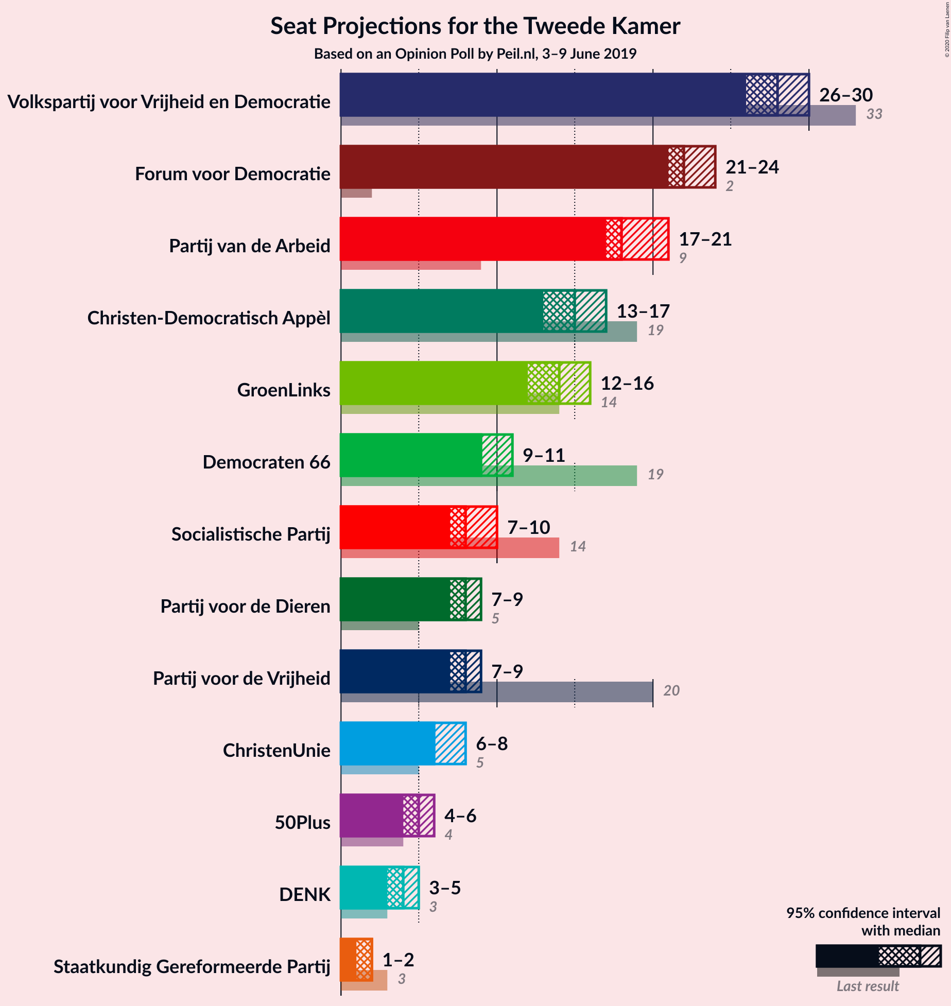 Graph with seats not yet produced