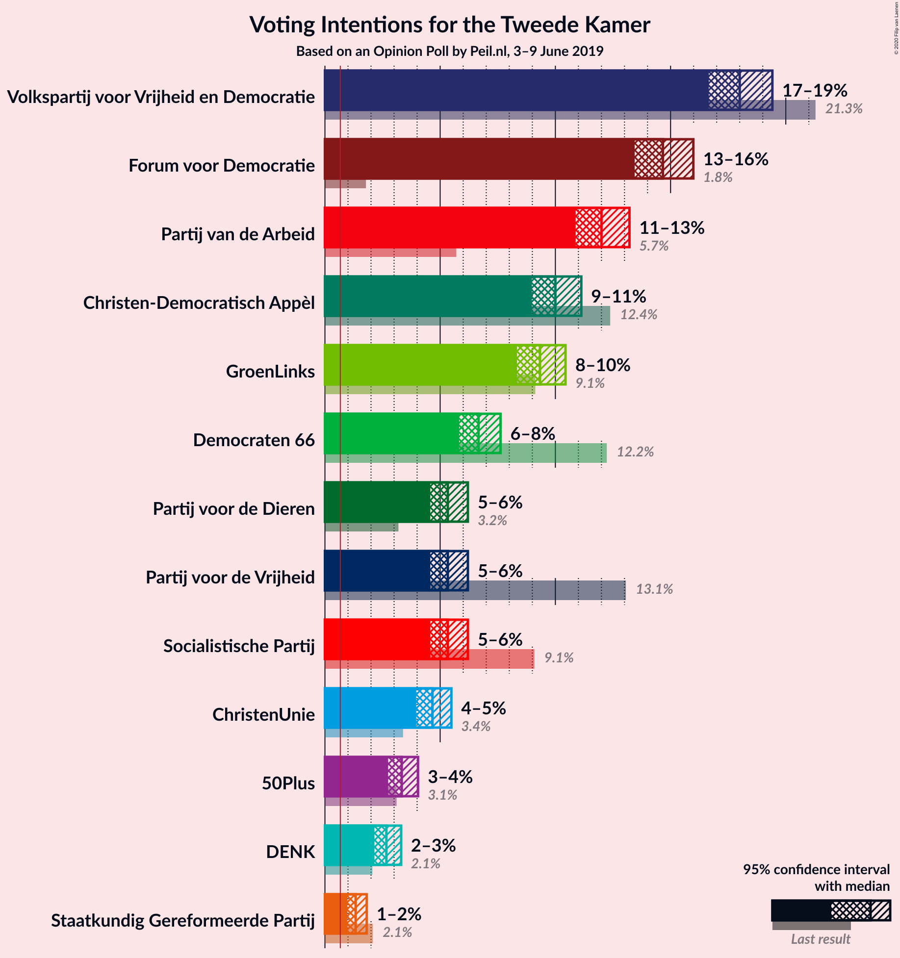 Graph with voting intentions not yet produced