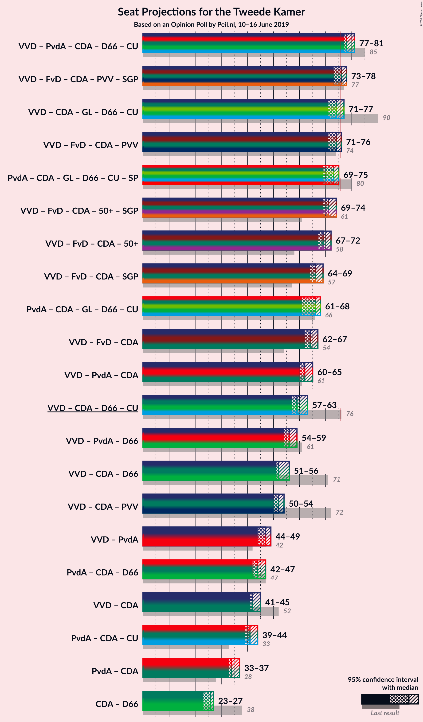 Graph with coalitions seats not yet produced