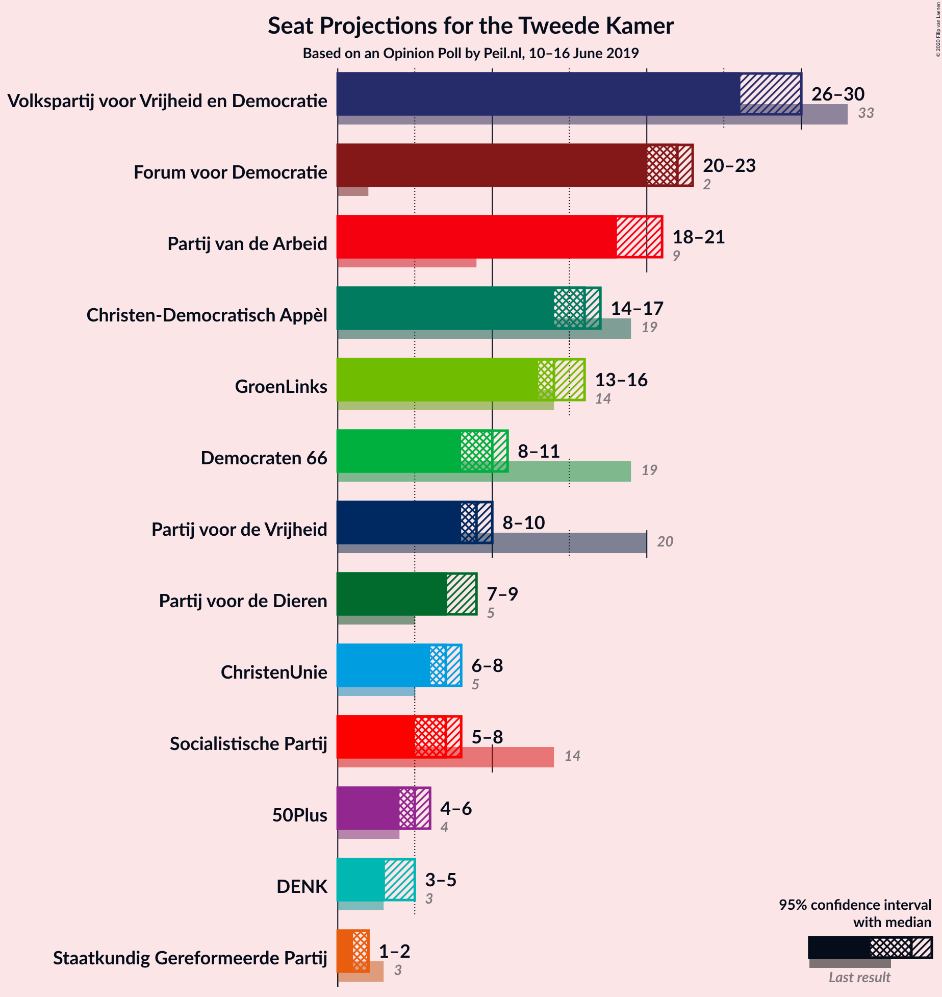 Graph with seats not yet produced