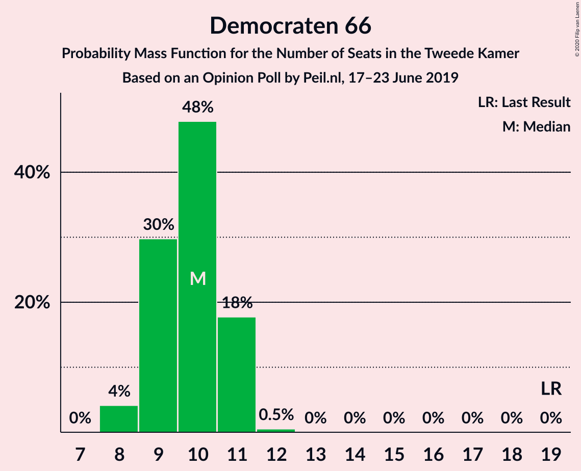 Graph with seats probability mass function not yet produced