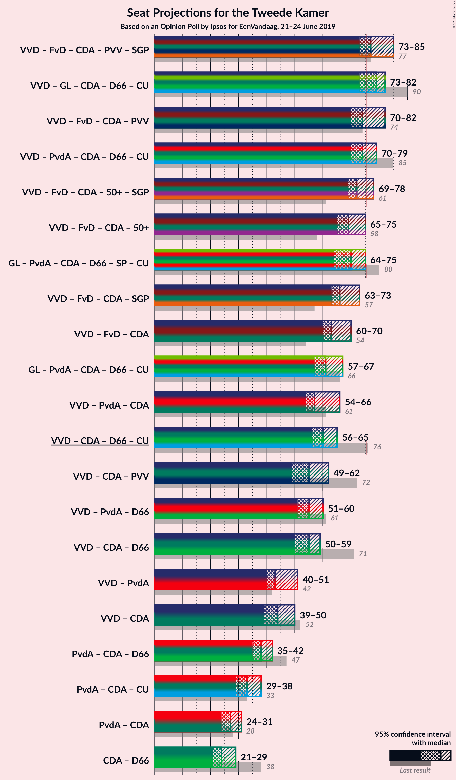 Graph with coalitions seats not yet produced