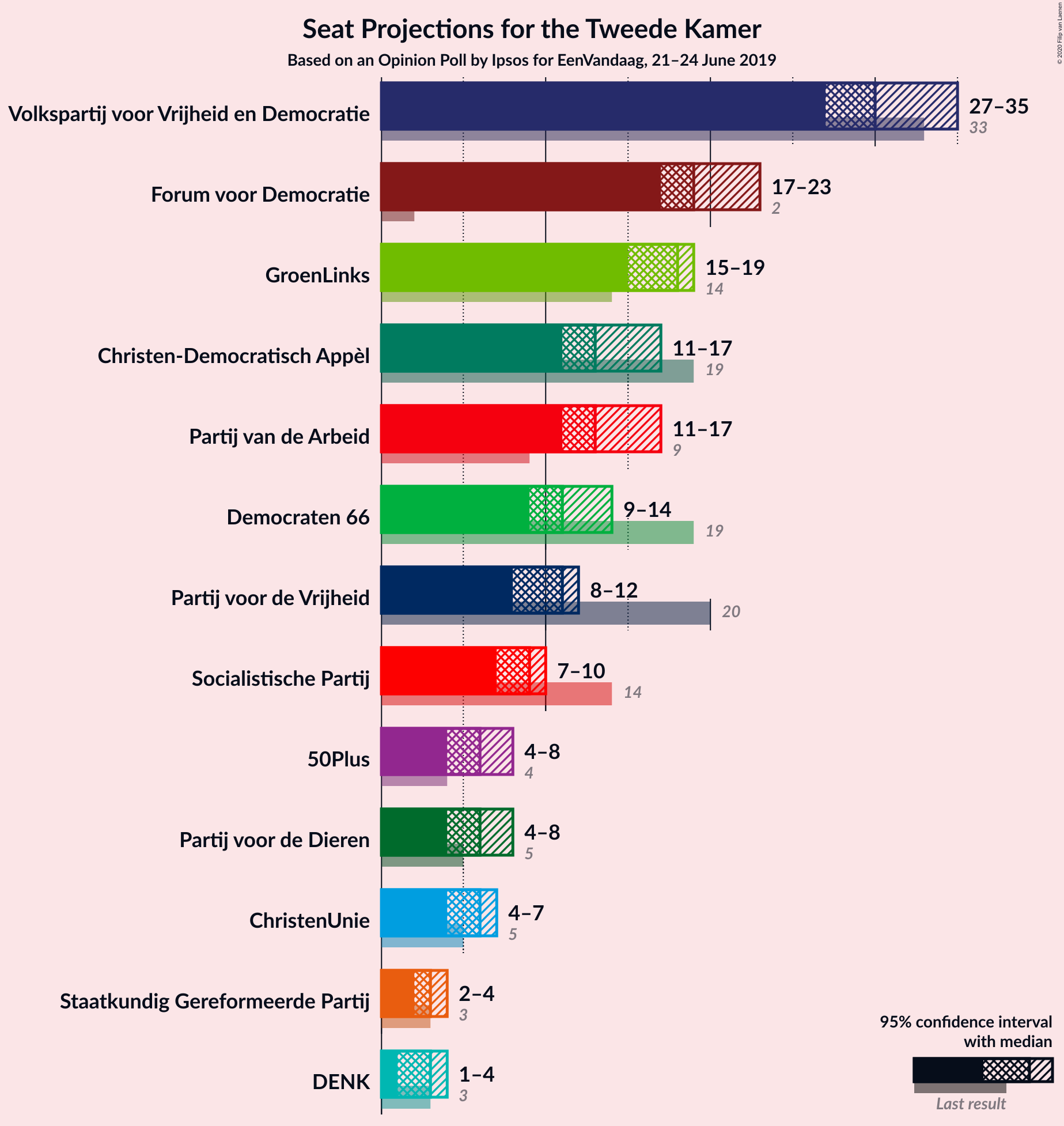 Graph with seats not yet produced