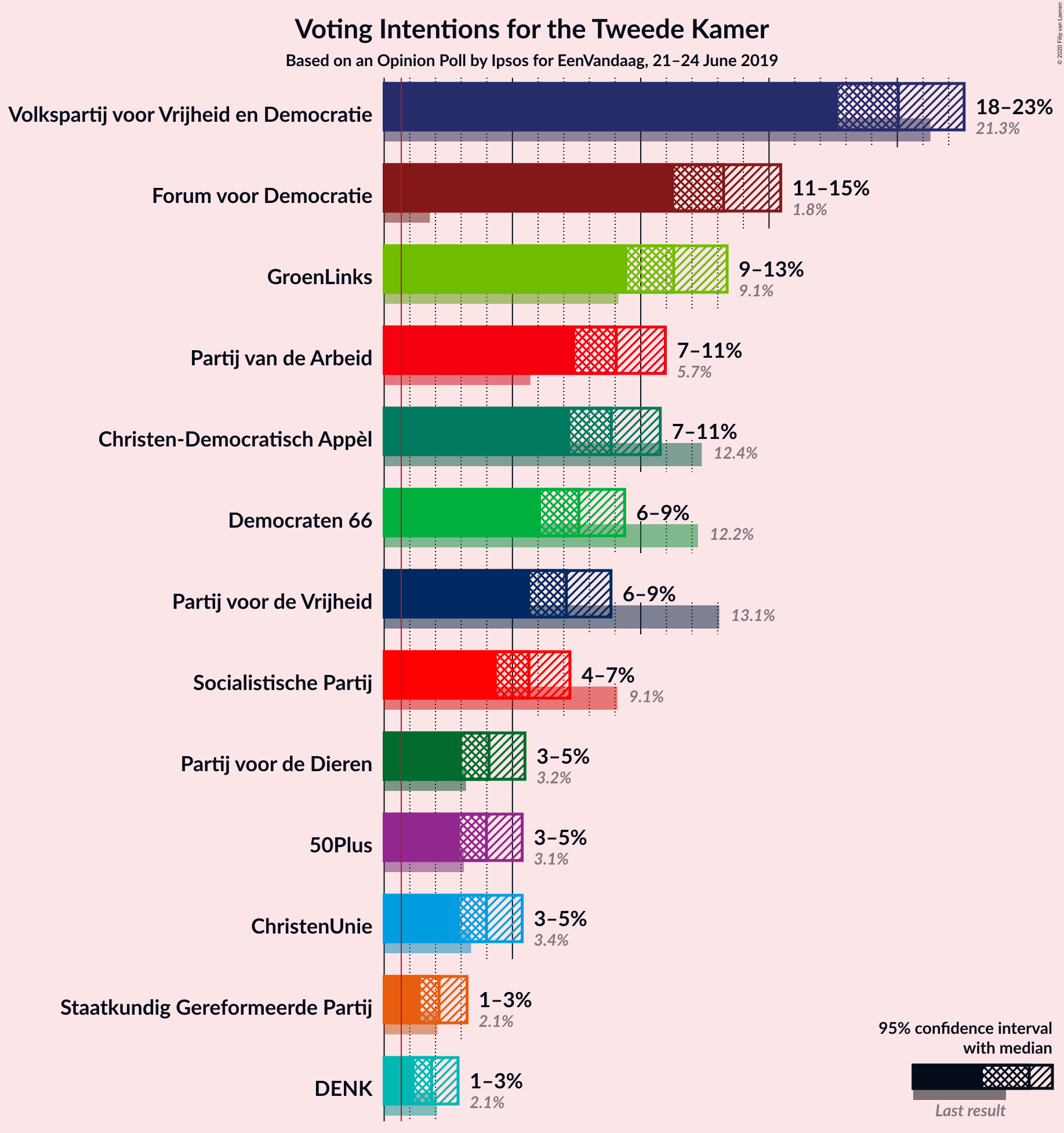 Graph with voting intentions not yet produced