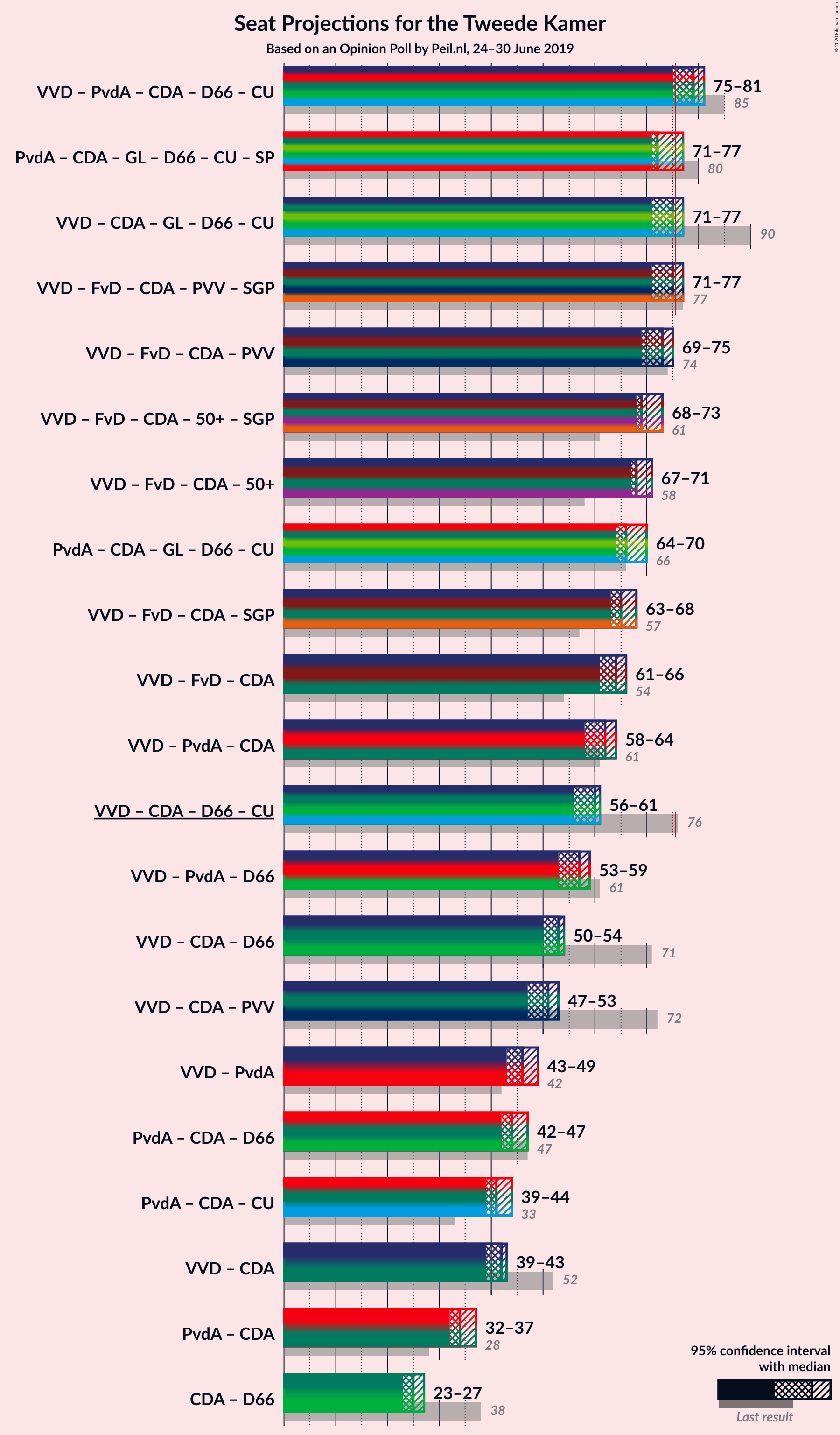 Graph with coalitions seats not yet produced