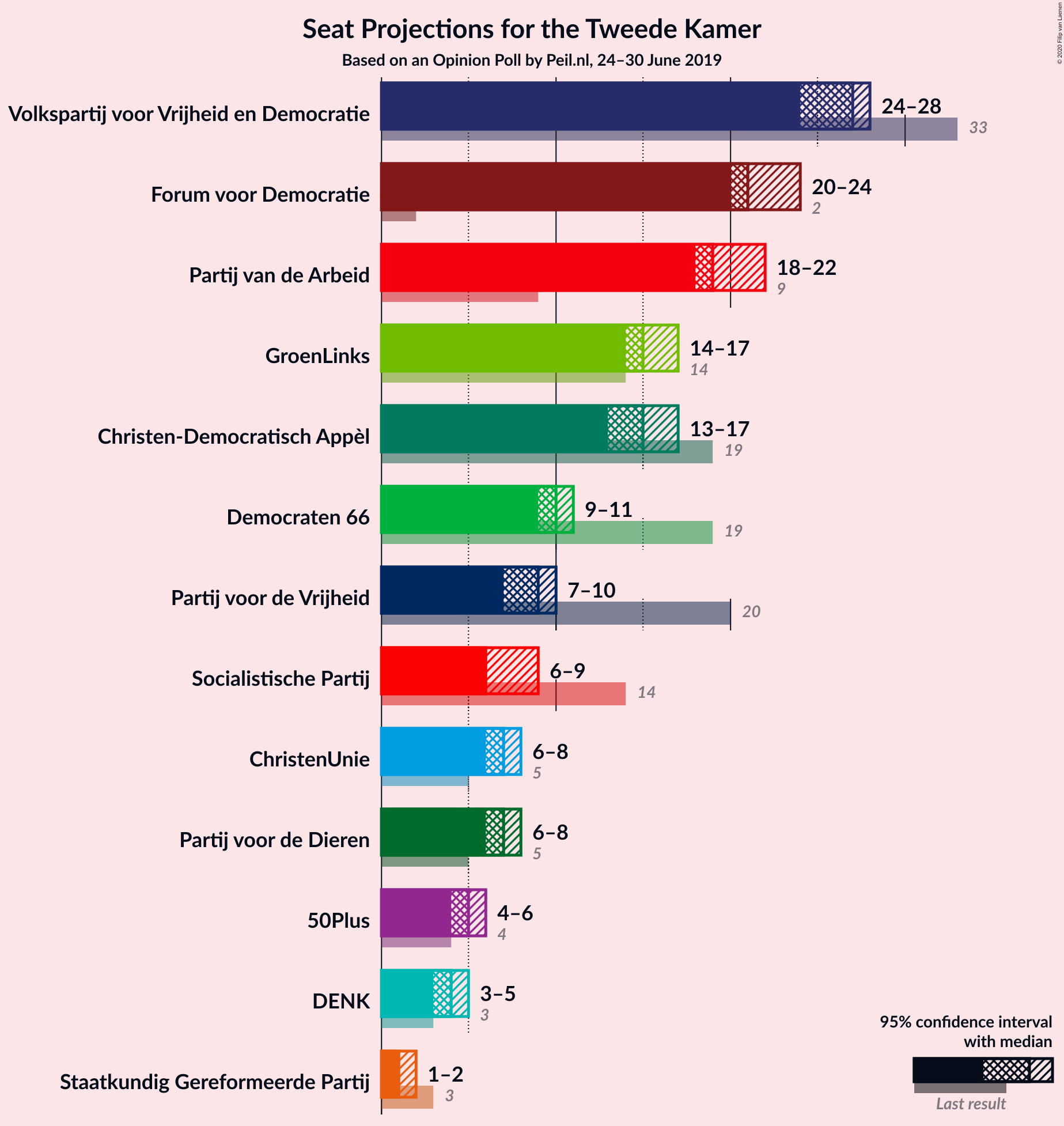 Graph with seats not yet produced