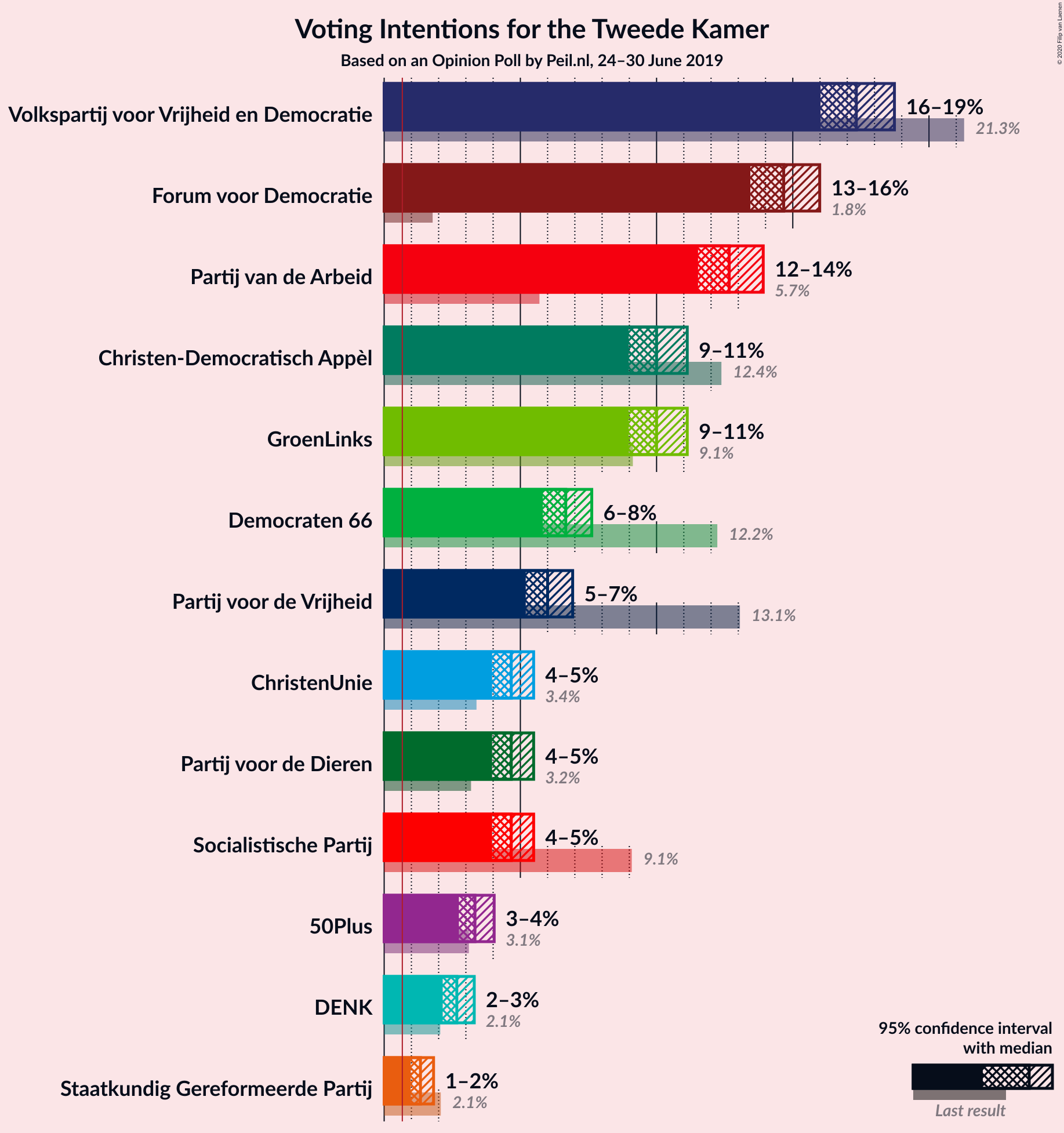 Graph with voting intentions not yet produced