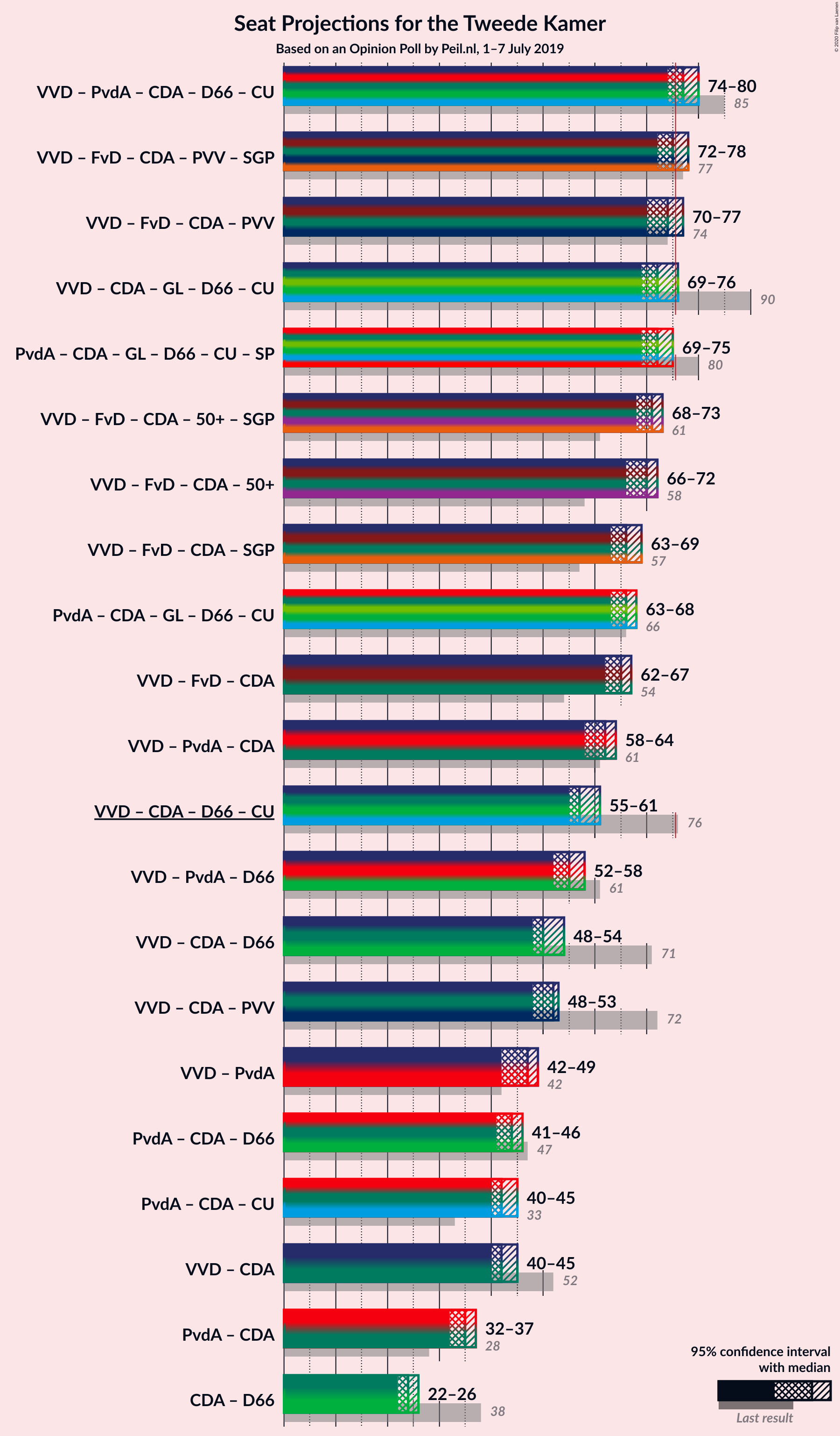 Graph with coalitions seats not yet produced