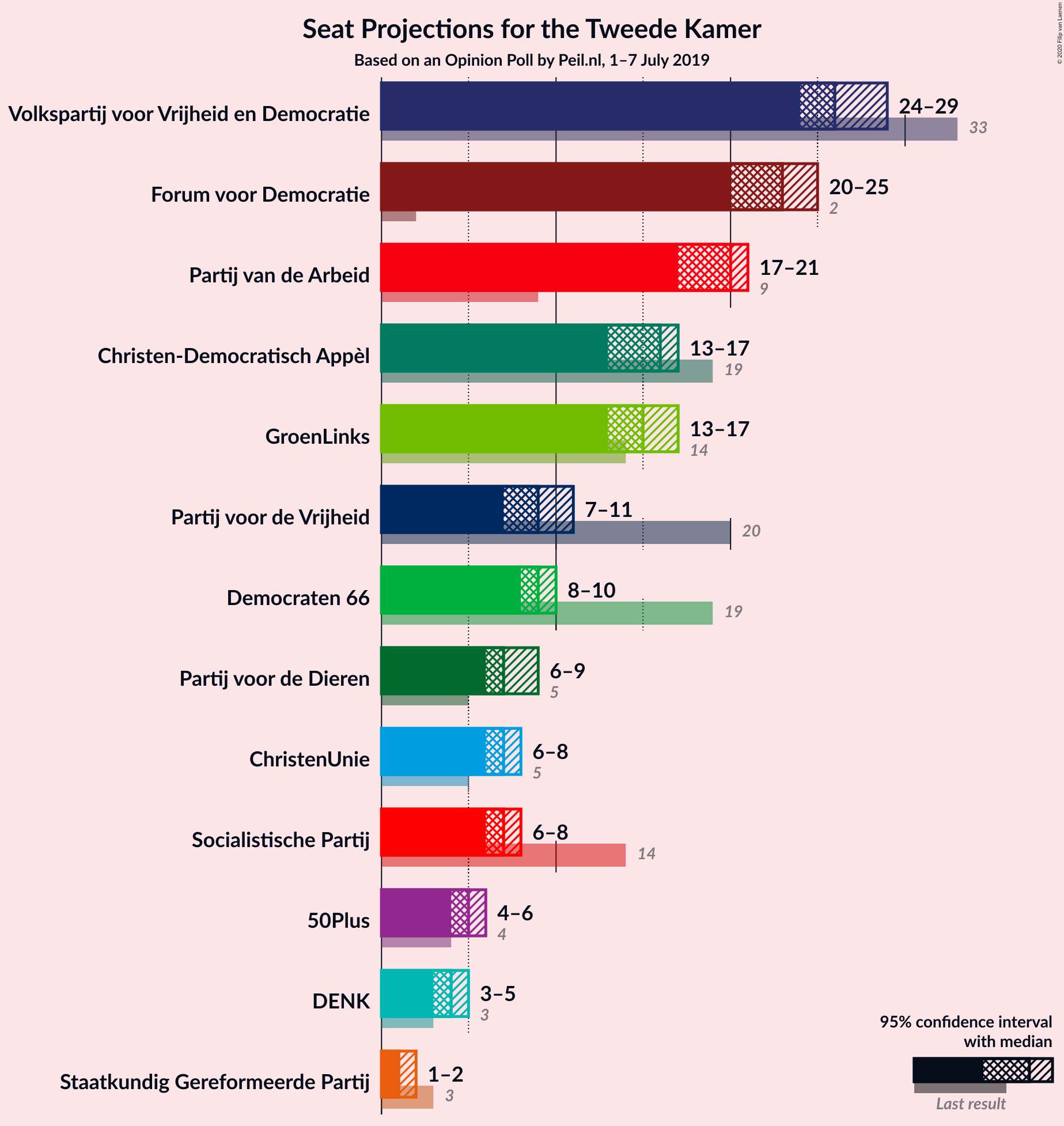 Graph with seats not yet produced