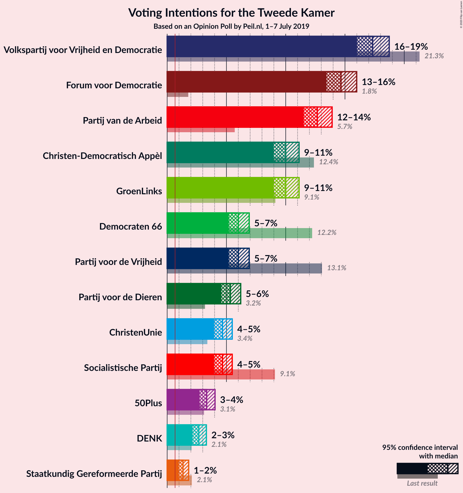 Graph with voting intentions not yet produced