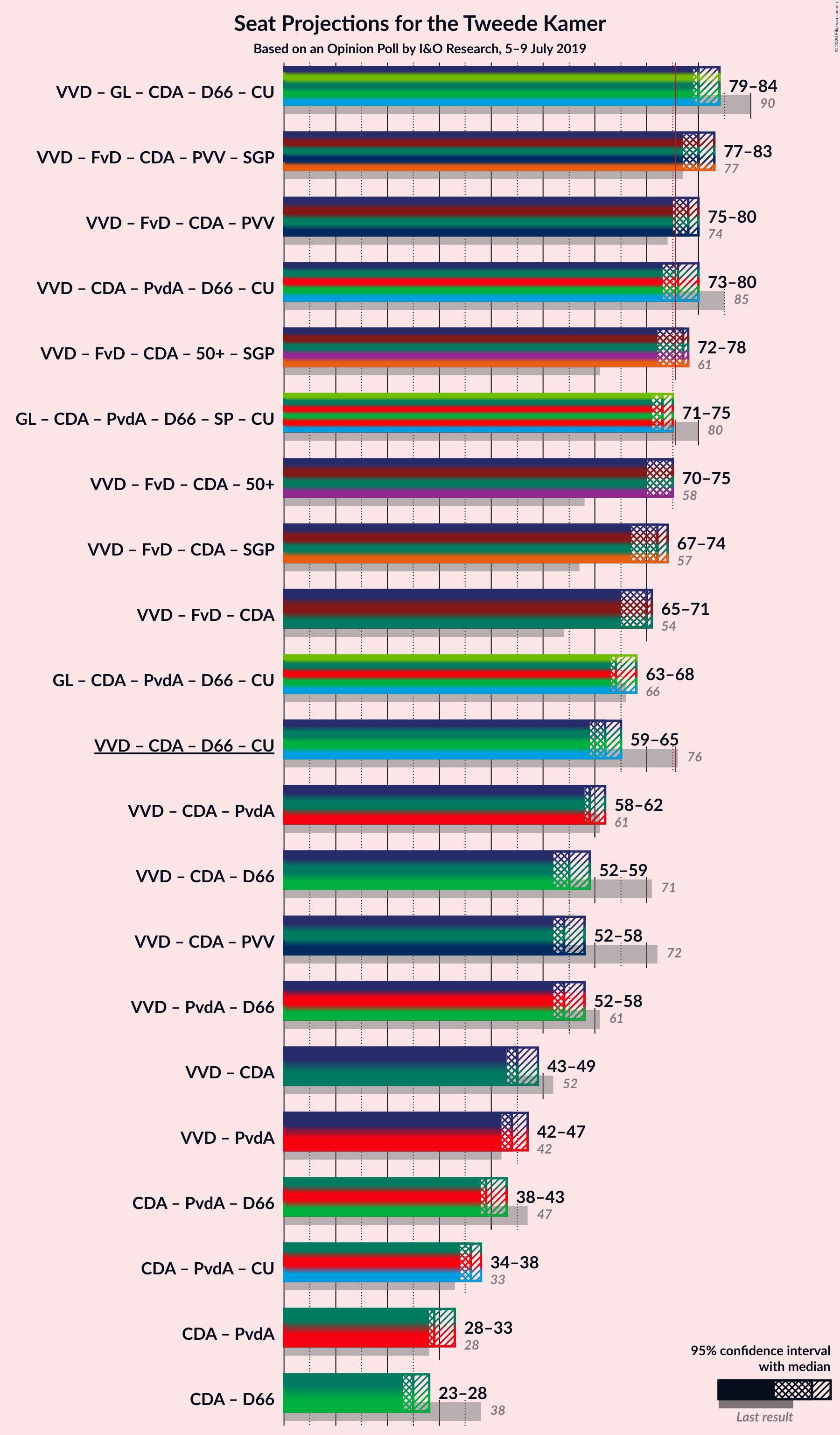 Graph with coalitions seats not yet produced