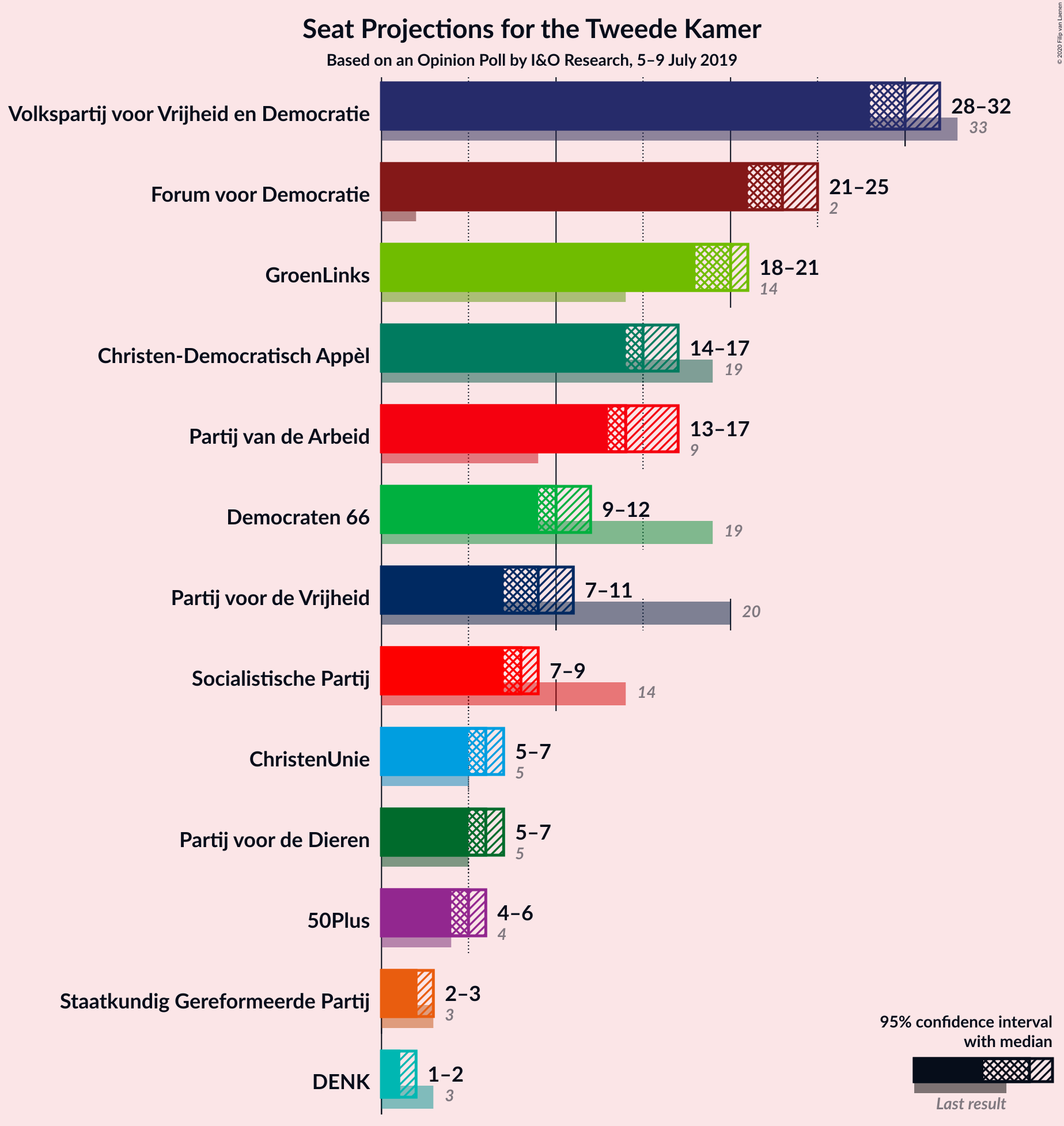 Graph with seats not yet produced