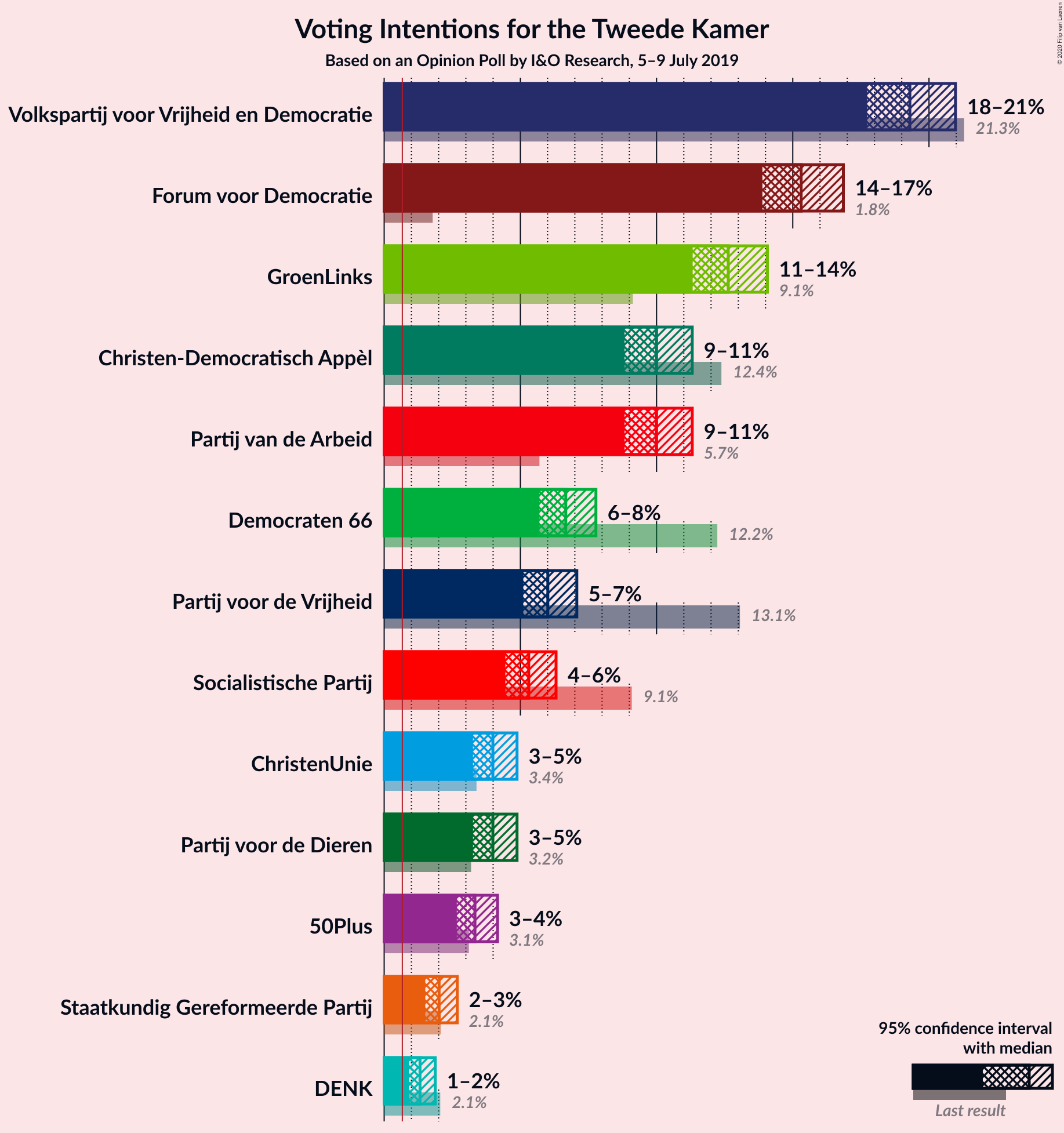 Graph with voting intentions not yet produced