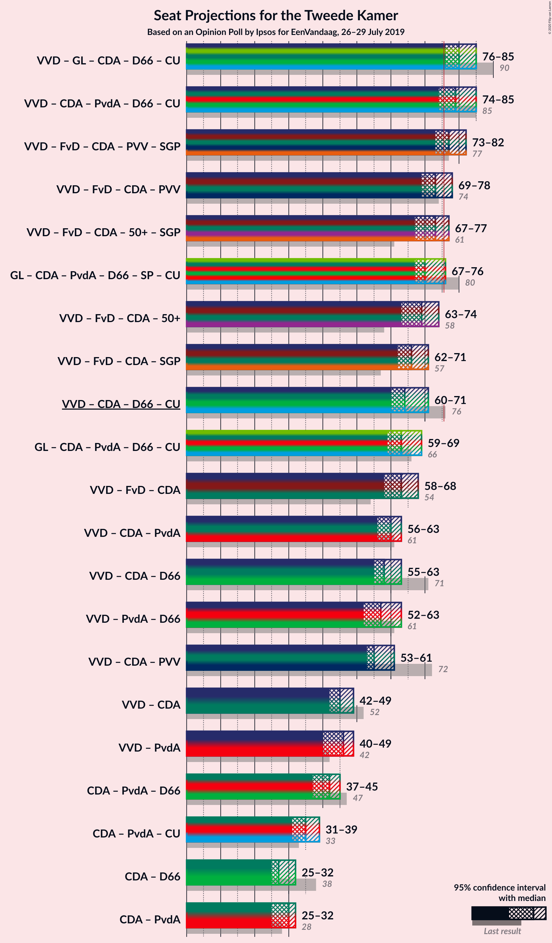 Graph with coalitions seats not yet produced