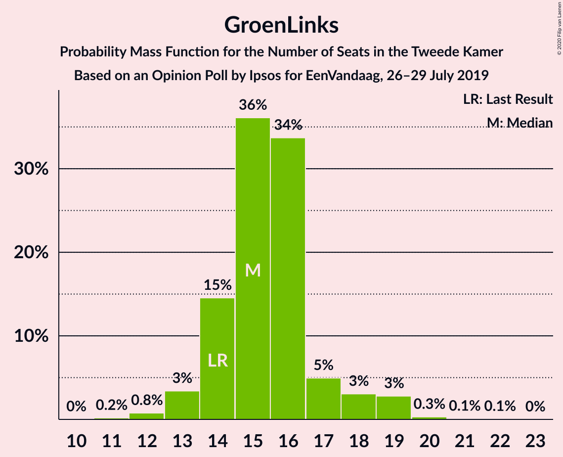 Graph with seats probability mass function not yet produced