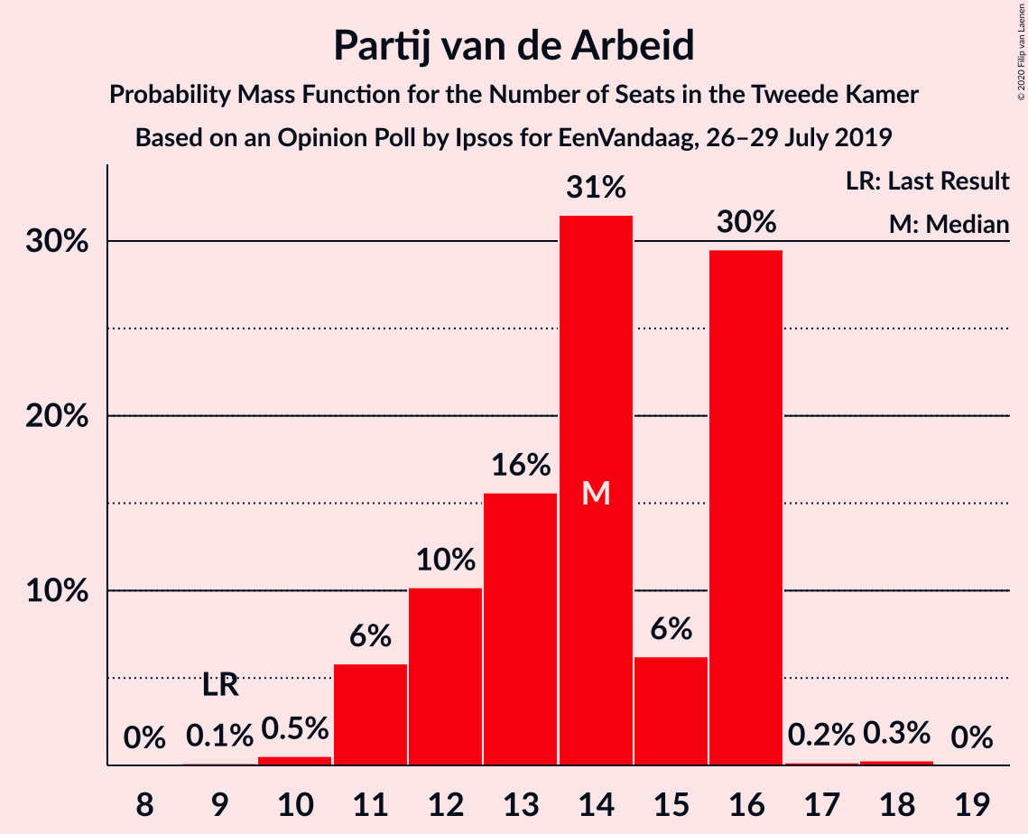 Graph with seats probability mass function not yet produced