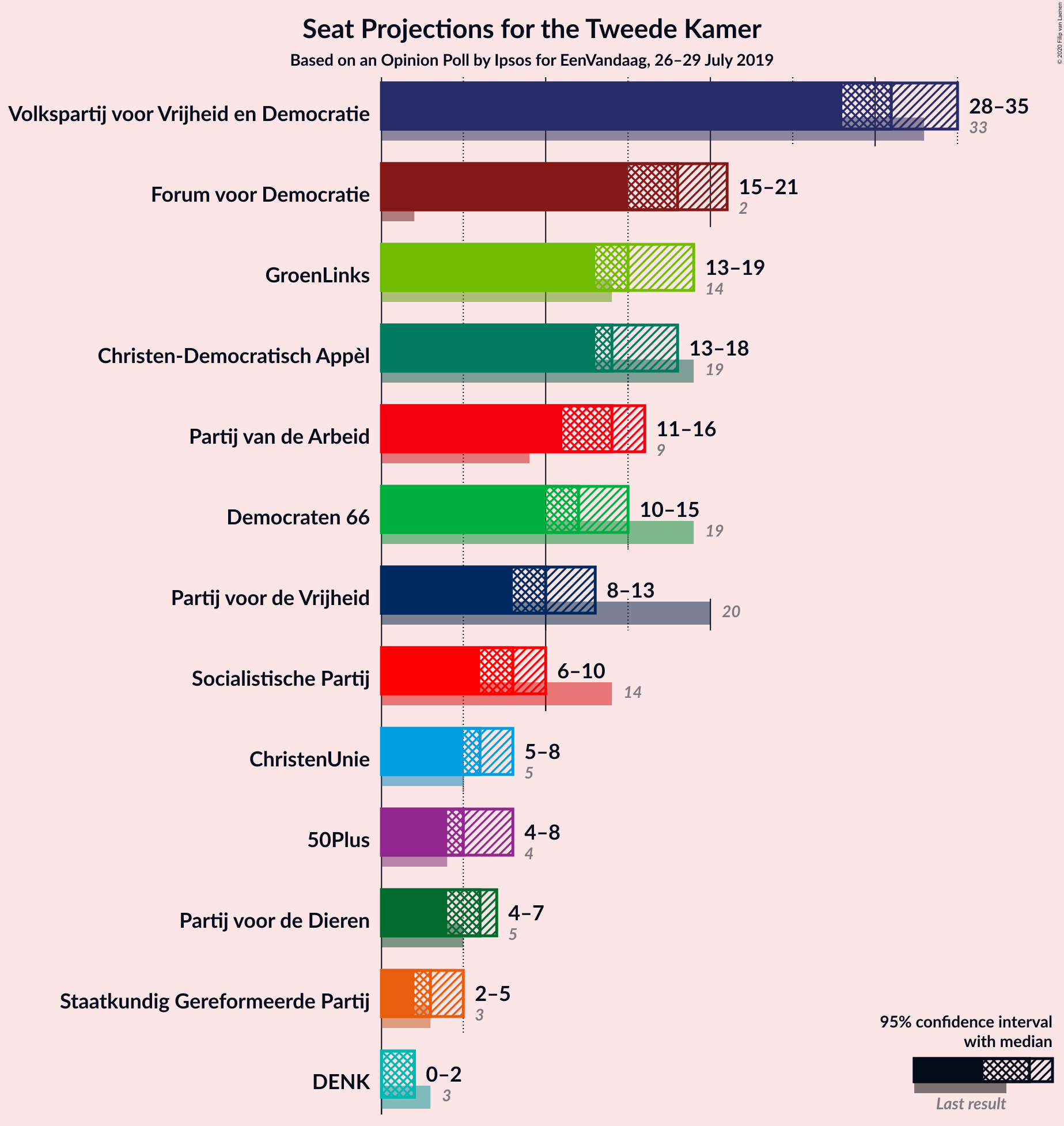 Graph with seats not yet produced