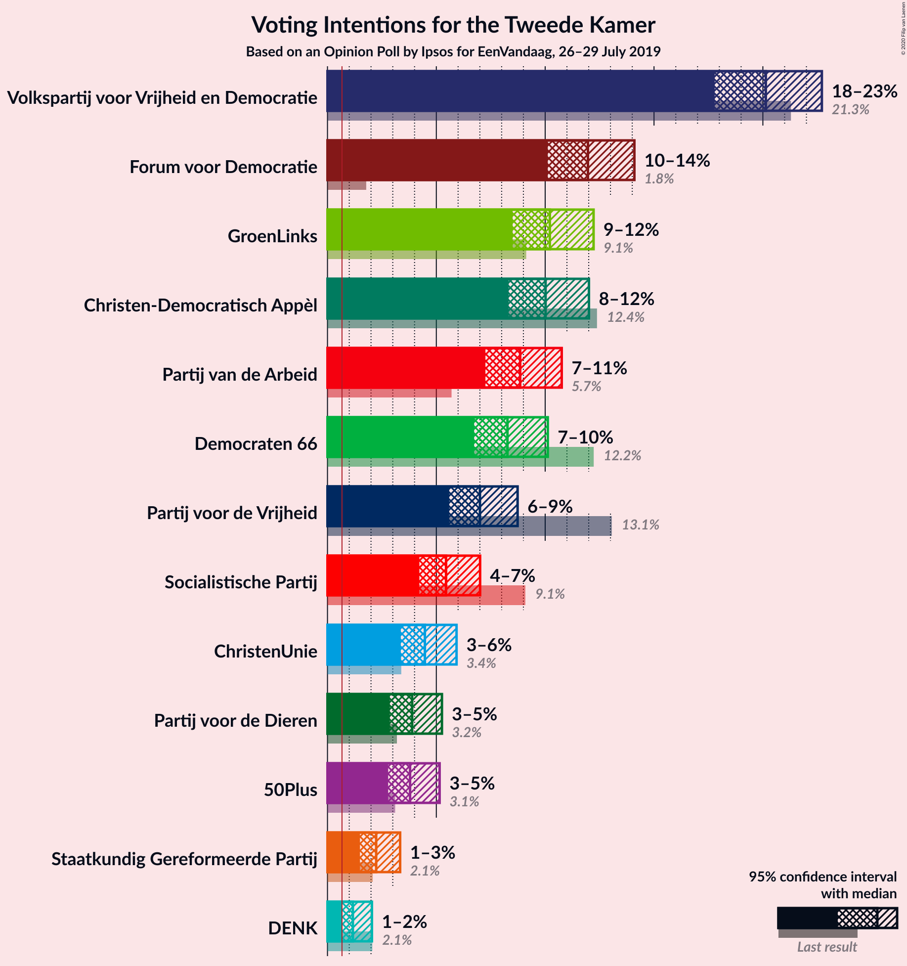 Graph with voting intentions not yet produced