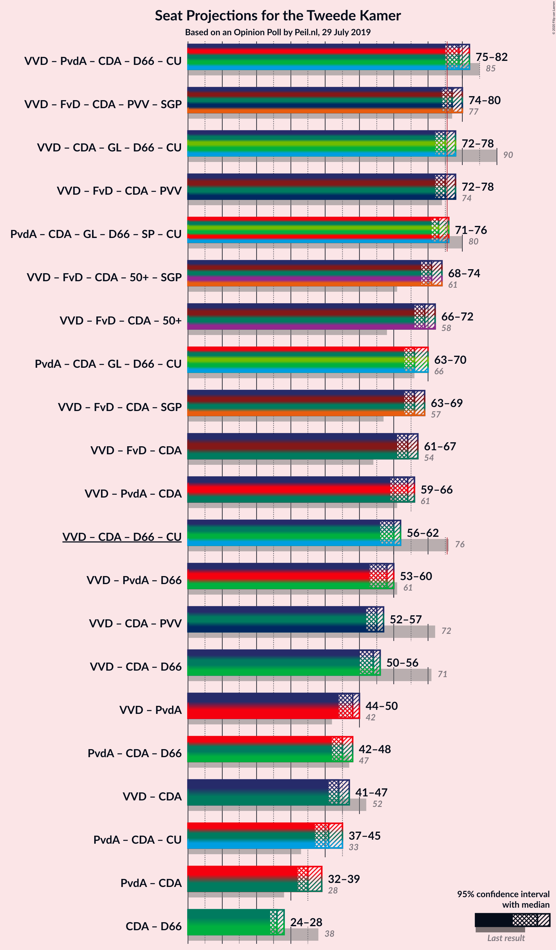 Graph with coalitions seats not yet produced