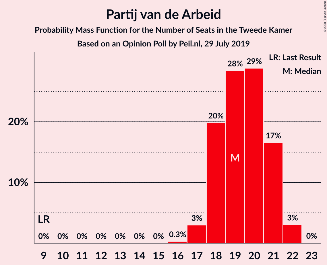 Graph with seats probability mass function not yet produced