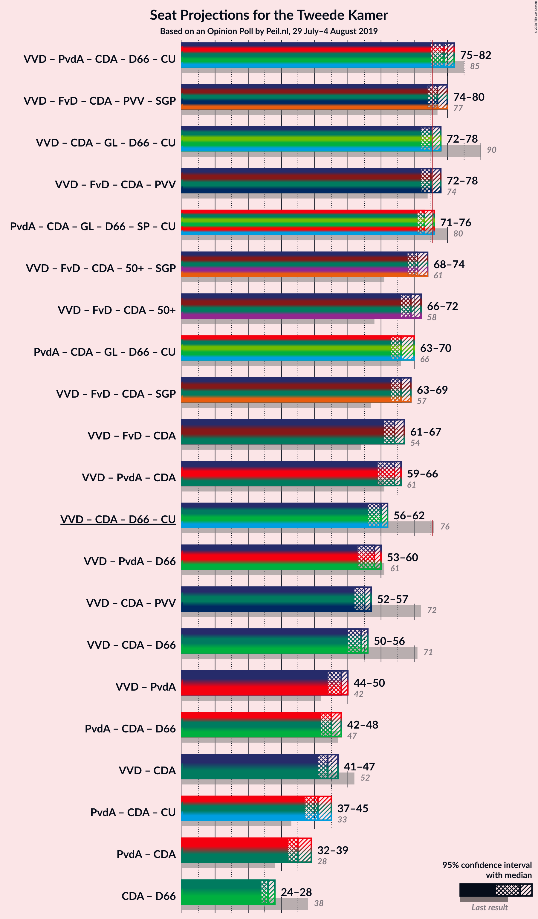 Graph with coalitions seats not yet produced