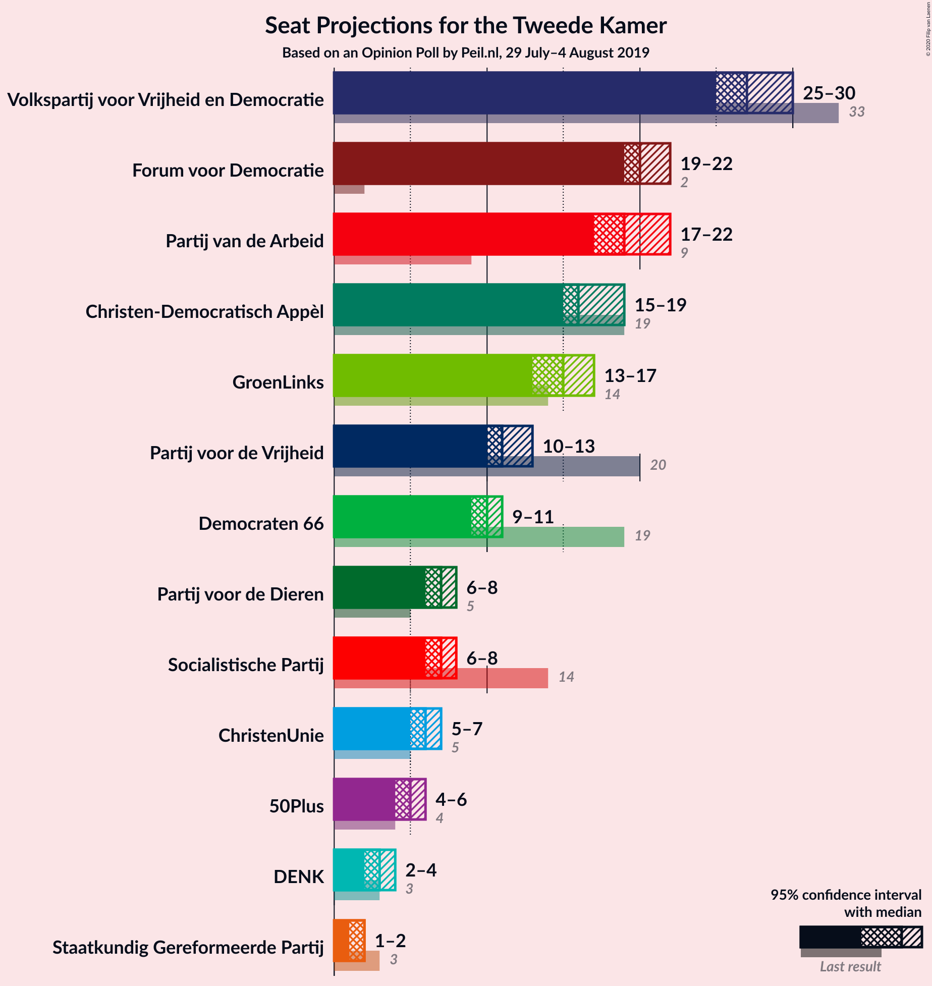 Graph with seats not yet produced