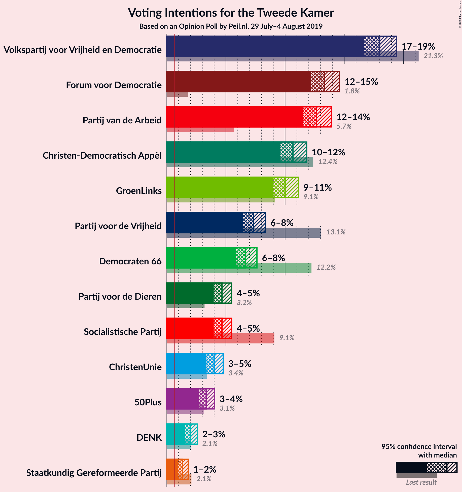 Graph with voting intentions not yet produced