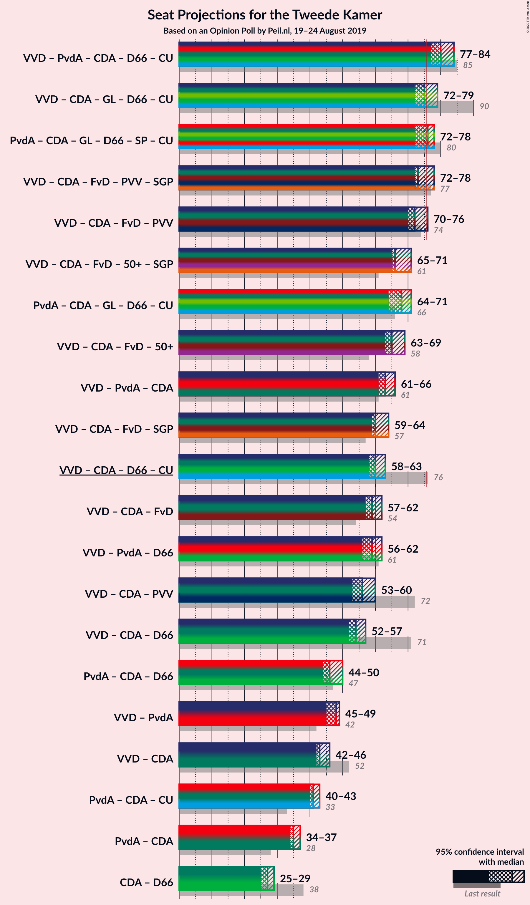 Graph with coalitions seats not yet produced