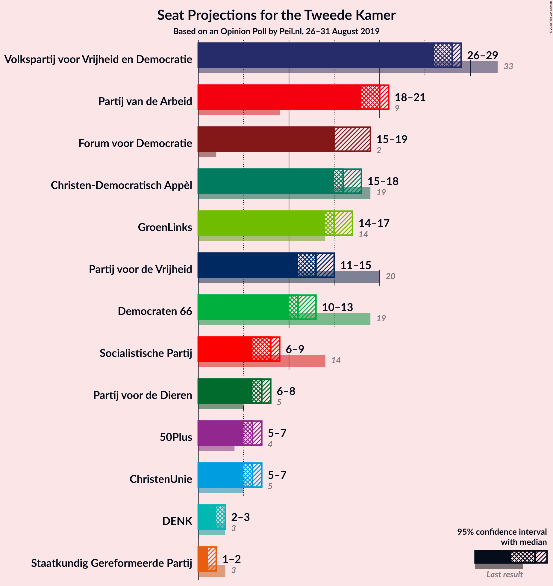 Graph with seats not yet produced