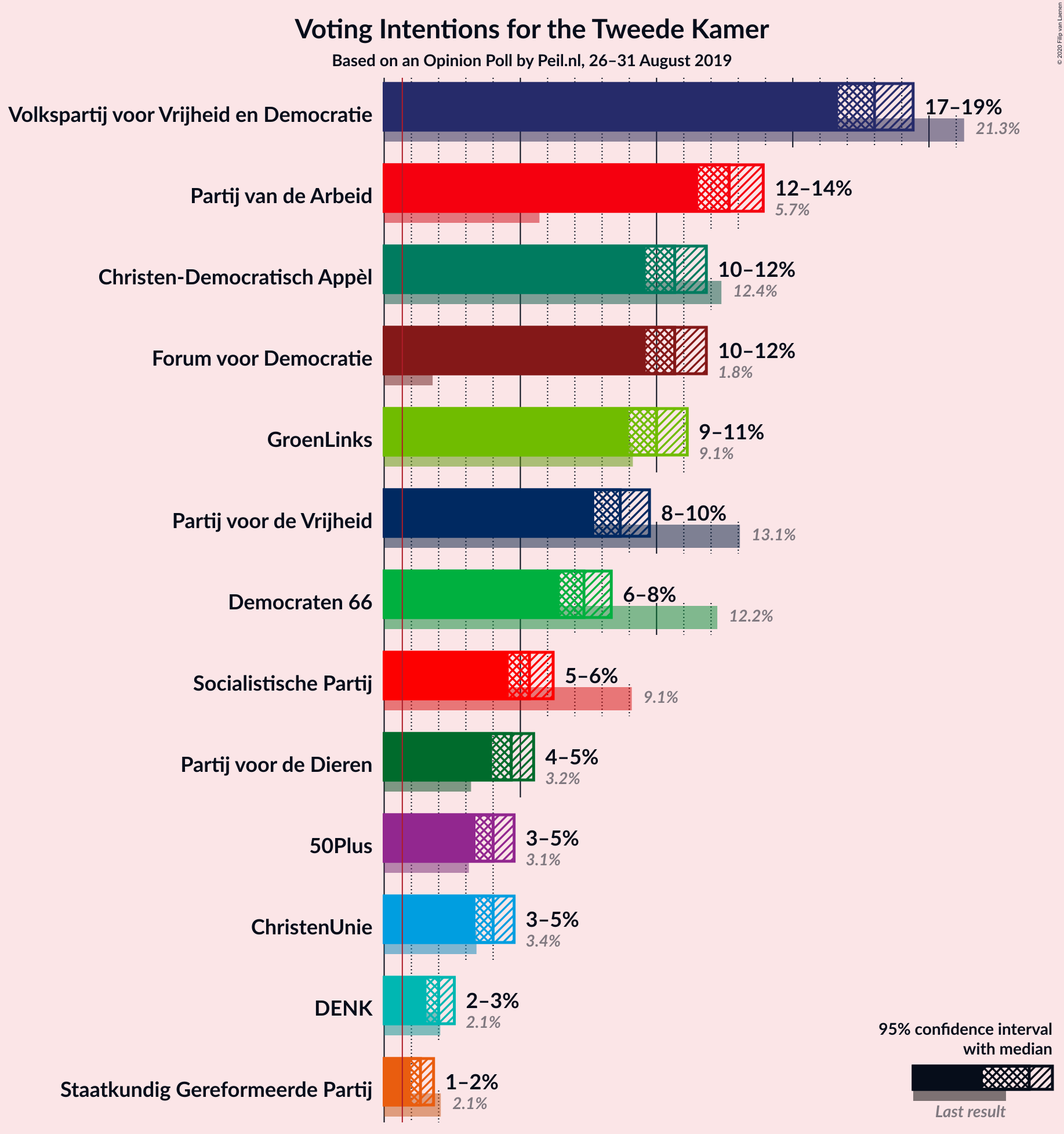 Graph with voting intentions not yet produced