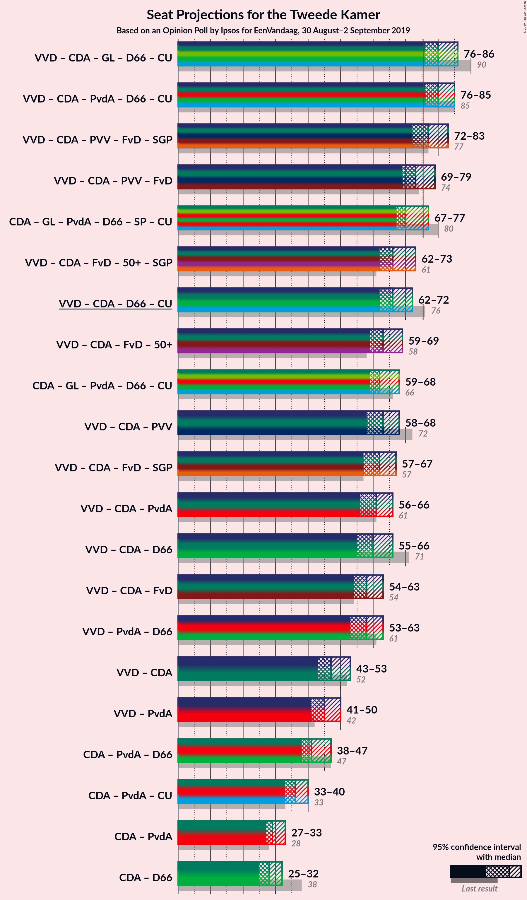 Graph with coalitions seats not yet produced