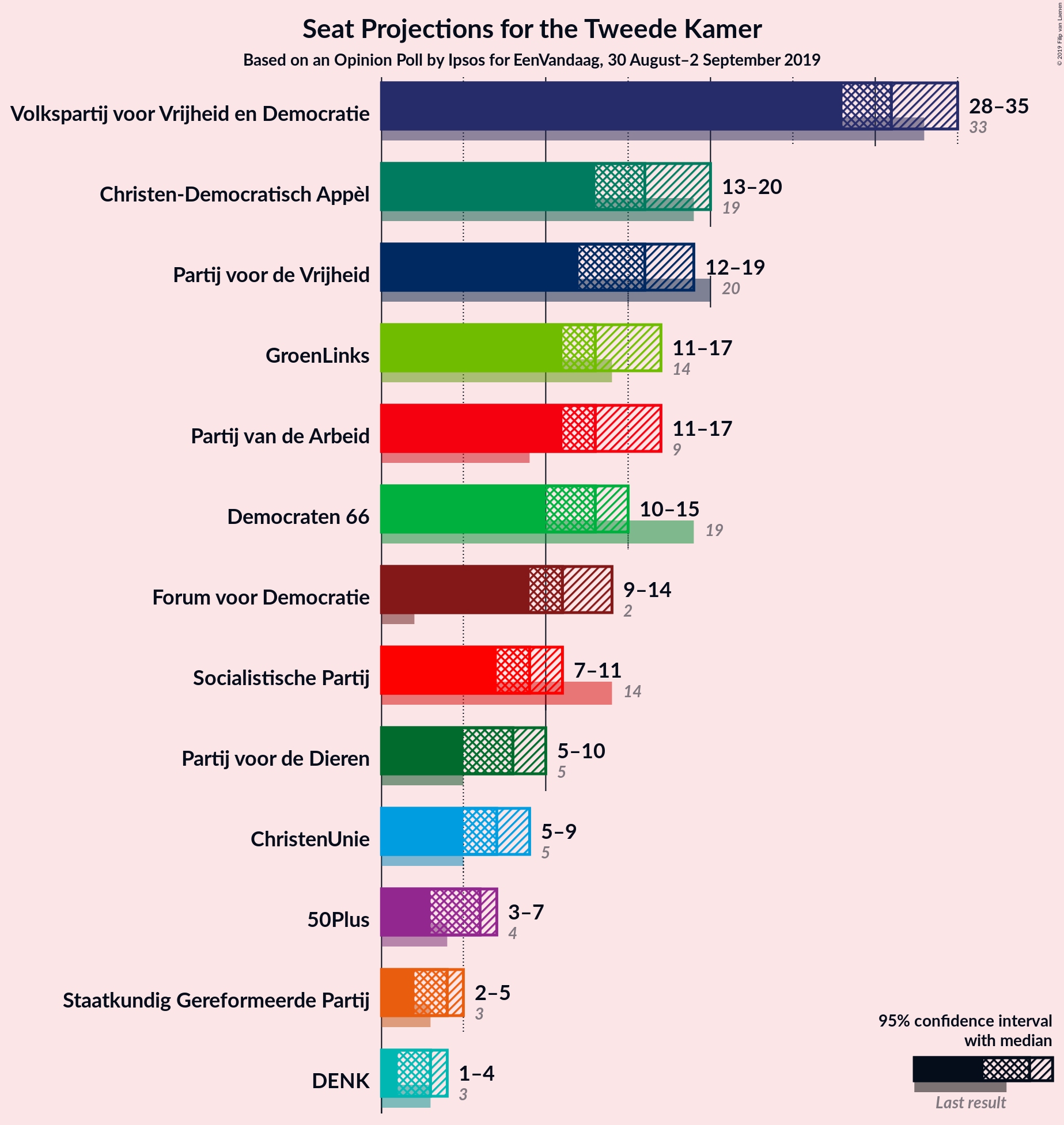 Graph with seats not yet produced