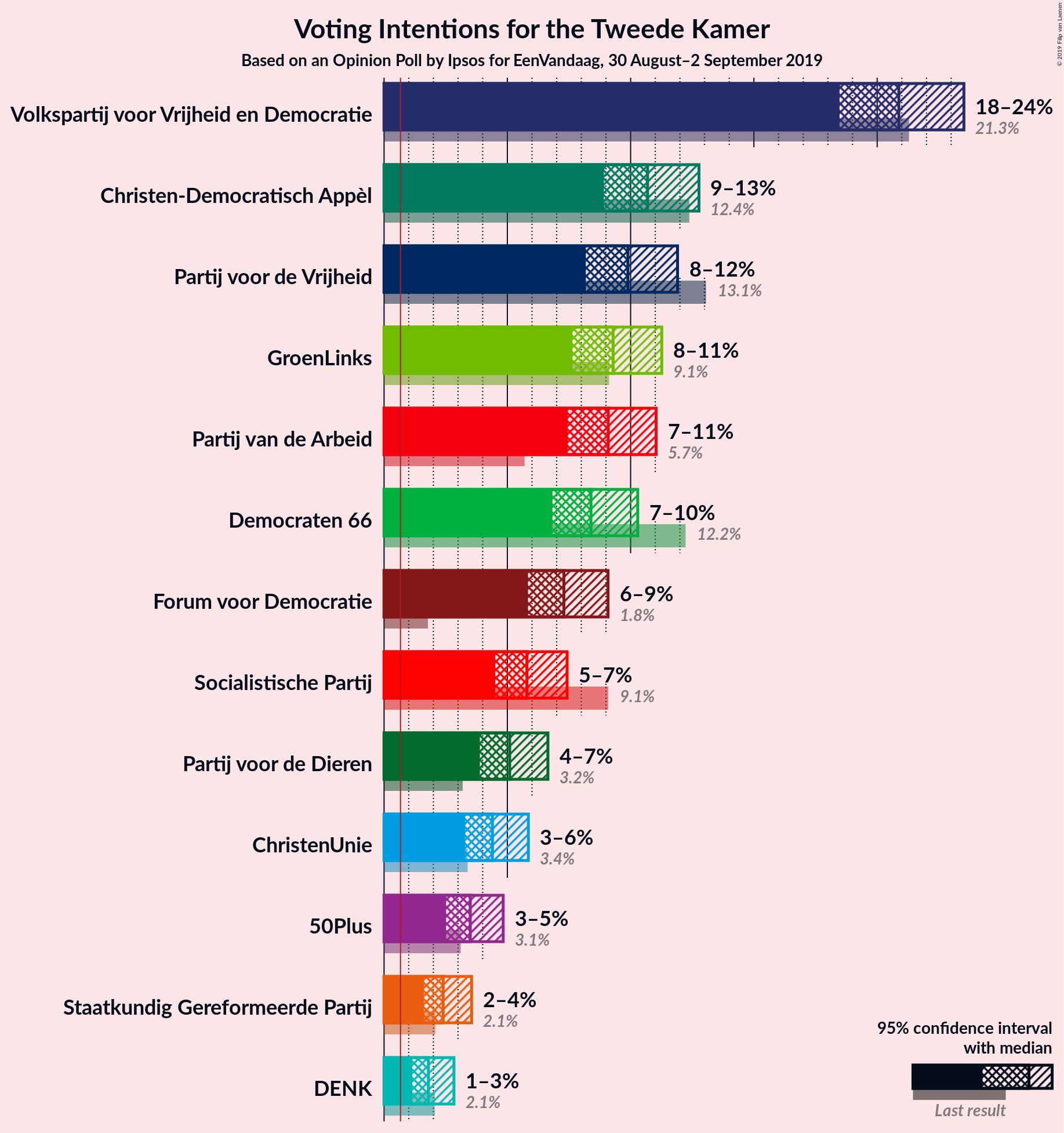 Graph with voting intentions not yet produced