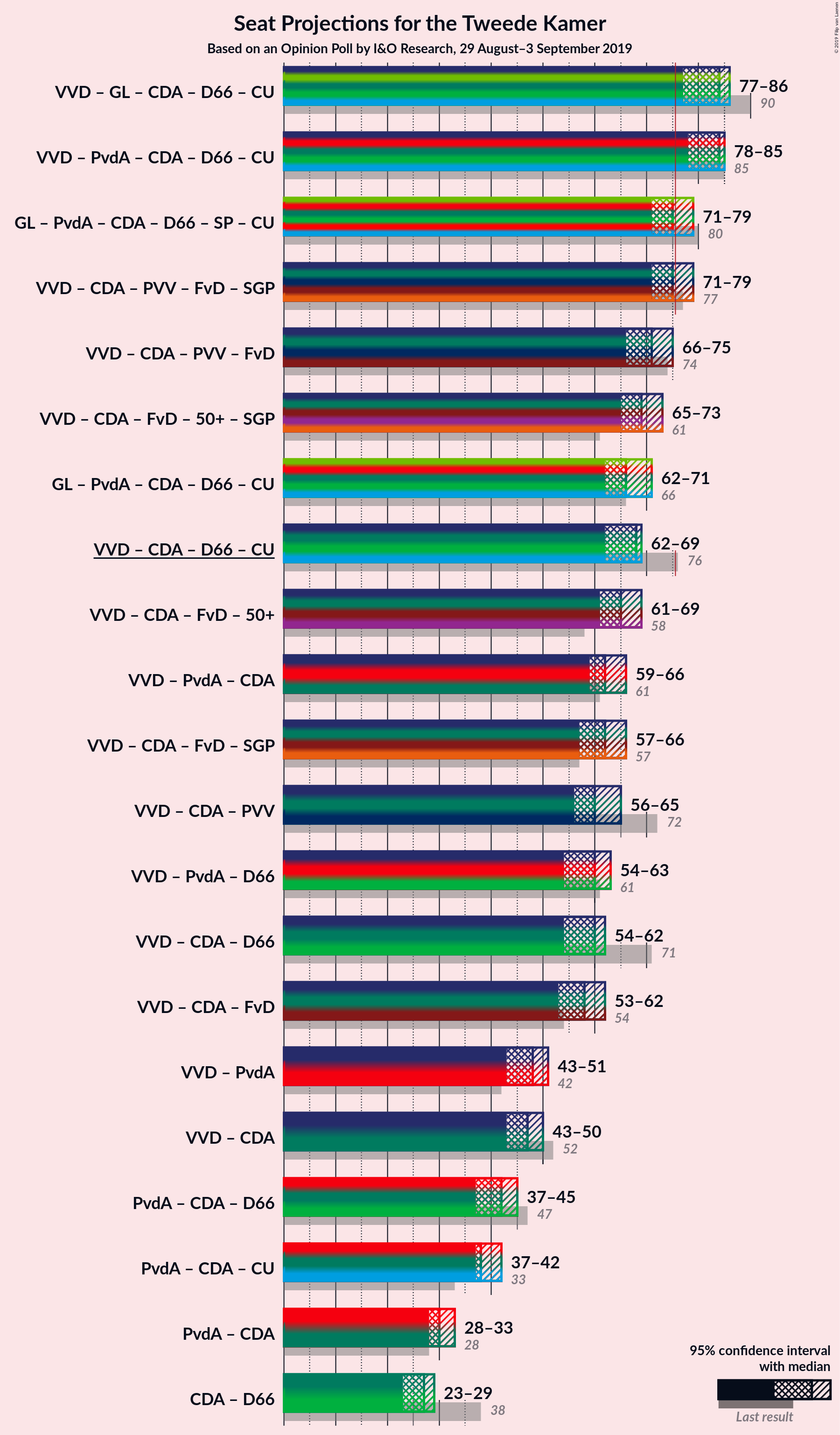 Graph with coalitions seats not yet produced